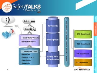 Idea
        Print




                                            Creation of author account, Safety Talks submission




                                                                                                                     Conception
                               Keywords
         Search
                                                                                                  • OPS Department

      Safety Talks Validate




                                                                                                                     How to use
                              Description
    • Safety talk stored
                                                                                                  • TEC Department




                                                                                                                     The Final Result
        Safety Talk Draft
    • Safety Talk                                                                                 • HR Department

    • Pictures ‘1 or 2’       Safety Talk
    • Description             Submissions
    • Keywords                                                                                    • IT Department




                                                                                                                     Target
8
 