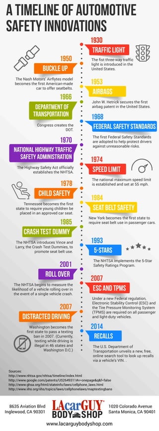 A Timeline of Automotive Safety Innovations [Infographic]