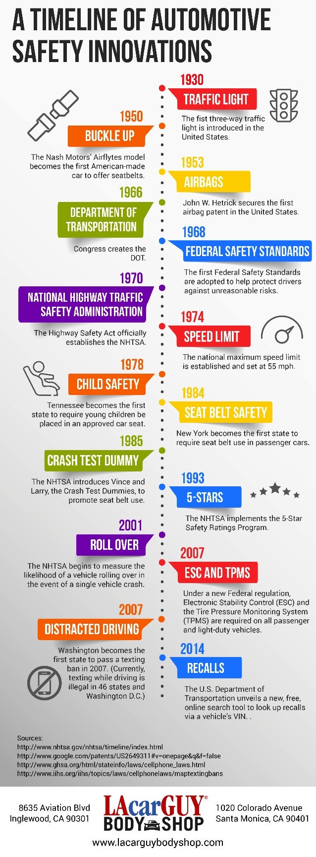 Timeline Of Automobiles Safety Concerns Infographic V vrogue.co