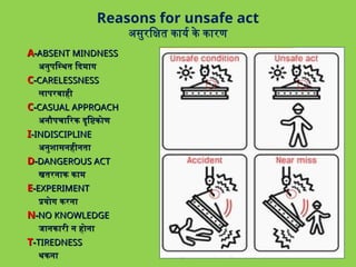 Reasons for unsafe act
असुरक्षित कार्य के कारण
A
A-
-ABSENT MINDNESS
ABSENT MINDNESS
अनुपस्थित दिमाग
अनुपस्थित दिमाग
C
C-
-CARELESSNESS
CARELESSNESS
लापरवाही
लापरवाही
C
C-
-CASUAL APPROACH
CASUAL APPROACH
अनौपचारिक दृष्टिकोण
अनौपचारिक दृष्टिकोण
I
I-
-INDISCIPLINE
INDISCIPLINE
अनुशासनहीनता
अनुशासनहीनता
D
D-
-DANGEROUS ACT
DANGEROUS ACT
खतरनाक काम
खतरनाक काम
E
E-
-EXPERIMENT
EXPERIMENT
प्रयोग करना
प्रयोग करना
N
N-
-NO KNOWLEDGE
NO KNOWLEDGE
जानकारी न होना
जानकारी न होना
T
T-
-TIREDNESS
TIREDNESS
थकना
थकना
 