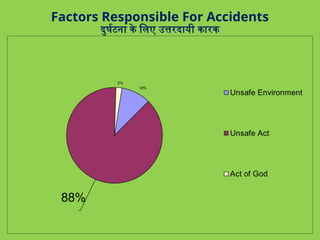 Factors Responsible For Accidents
दुर्घटना के लिए उत्तरदायी कारक
 