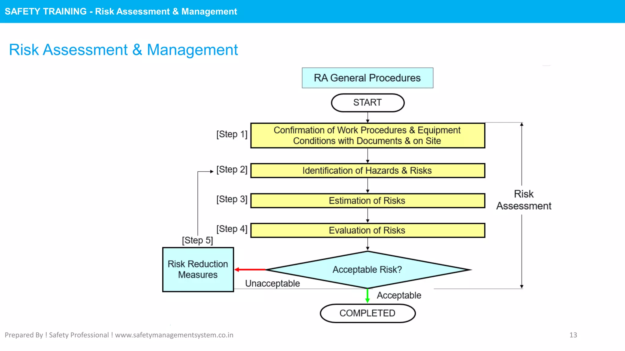 Safety Training : Risk Assessment & Management | PPTX