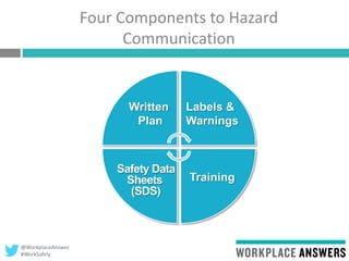 @WorkplaceAnswer
#WorkSafely
Four Components to Hazard
Communication
Written
Plan
Labels &
Warnings
Safety Data
Sheets
(SDS)
Training
 