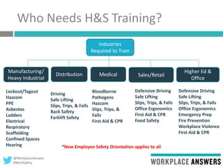 @WorkplaceAnswer
#WorkSafely
Who Needs H&S Training?
Higher Ed &
Office
Distribution Sales/Retail
Driving
Safe Lifting
Slips, Trips, & Falls
Back Safety
Forklift Safety
Defensive Driving
Safe Lifting
Slips, Trips, & Falls
Office Ergonomics
First Aid & CPR
Food Safety
Manufacturing/
Heavy Industrial
Defensive Driving
Safe Lifting
Slips, Trips, & Falls
Office Ergonomics
Emergency Prep
Fire Prevention
Workplace Violence
First Aid & CPR
Industries
Required to Train
Lockout/Tagout
Hazcom
PPE
Asbestos
Ladders
Electrical
Respiratory
Scaffolding
Confined Spaces
Hearing
Medical
Bloodborne
Pathogens
Hazcom
Slips, Trips, &
Falls
First Aid & CPR
*New Employee Safety Orientation applies to all
 