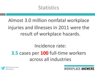 @WorkplaceAnswer
#WorkSafely
Statistics
Almost 3.0 million nonfatal workplace
injuries and illnesses in 2011 were the
result of workplace hazards.
Incidence rate:
3.5 cases per 100 full-time workers
across all industries
 