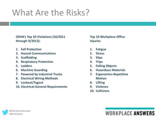 @WorkplaceAnswer
#WorkSafely
What Are the Risks?
Top 10 Workplace Office
Injuries
1. Fatigue
2. Stress
3. Slips
4. Trips
5. Falling Objects
6. Hazardous Materials
7. Ergonomics-Repetitive
Motion
8. Lifting
9. Violence
10. Collisions
OSHA’s Top 10 Violations (10/2011
through 9/2012):
1. Fall Protection
2. Hazard Communications
3. Scaffolding
4. Respiratory Protection
5. Ladders
6. Machine Guarding
7. Powered by Industrial Trucks
8. Electrical Wiring Methods
9. Lockout/Tagout
10. Electrical-General Requirements
 