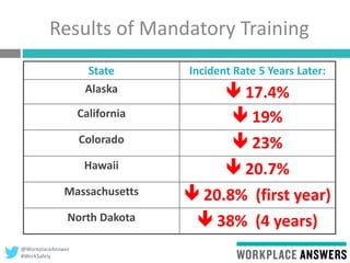 @WorkplaceAnswer
#WorkSafely
Results of Mandatory Training
State Incident Rate 5 Years Later:
Alaska  17.4%
California  19%
Colorado  23%
Hawaii  20.7%
Massachusetts  20.8% (first year)
North Dakota  38% (4 years)
 