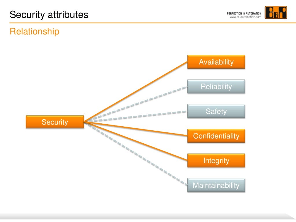 Safety versus security