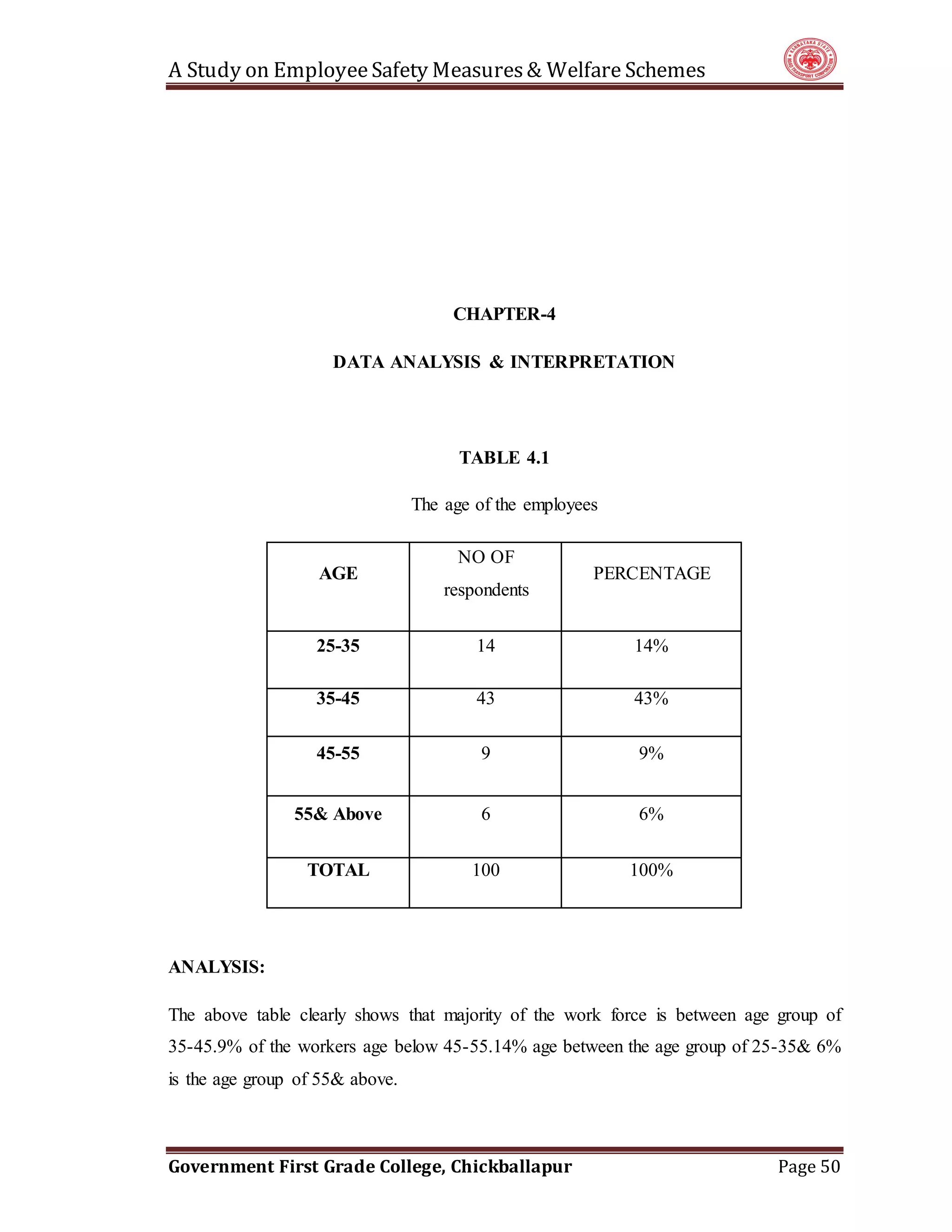 A Study on EmployeeSafety Measures& Welfare Schemes
Government First Grade College, Chickballapur Page 50
CHAPTER-4
DATA ANALYSIS & INTERPRETATION
TABLE 4.1
The age of the employees
AGE
NO OF
respondents
PERCENTAGE
25-35 14 14%
35-45 43 43%
45-55 9 9%
55& Above 6 6%
TOTAL 100 100%
ANALYSIS:
The above table clearly shows that majority of the work force is between age group of
35-45.9% of the workers age below 45-55.14% age between the age group of 25-35& 6%
is the age group of 55& above.
 