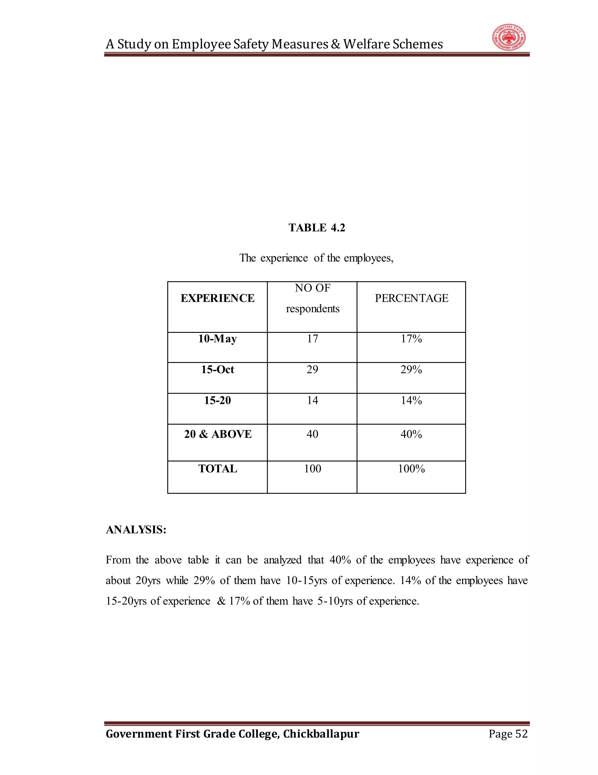 A Study on EmployeeSafety Measures& Welfare Schemes
Government First Grade College, Chickballapur Page 52
TABLE 4.2
The experience of the employees,
EXPERIENCE
NO OF
respondents
PERCENTAGE
10-May 17 17%
15-Oct 29 29%
15-20 14 14%
20 & ABOVE 40 40%
TOTAL 100 100%
ANALYSIS:
From the above table it can be analyzed that 40% of the employees have experience of
about 20yrs while 29% of them have 10-15yrs of experience. 14% of the employees have
15-20yrs of experience & 17% of them have 5-10yrs of experience.
 