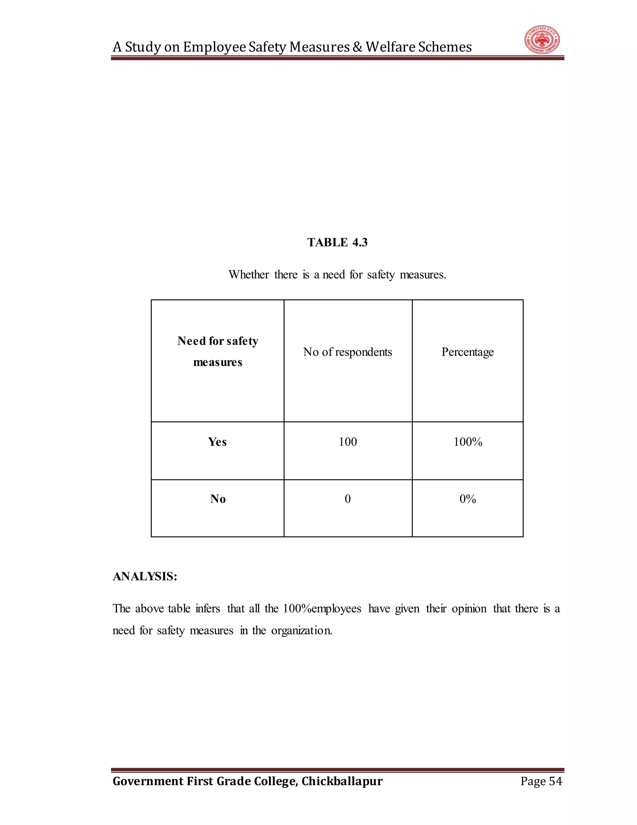 A Study on EmployeeSafety Measures& Welfare Schemes
Government First Grade College, Chickballapur Page 54
TABLE 4.3
Whether there is a need for safety measures.
Need for safety
measures
No of respondents Percentage
Yes 100 100%
No 0 0%
ANALYSIS:
The above table infers that all the 100%employees have given their opinion that there is a
need for safety measures in the organization.
 