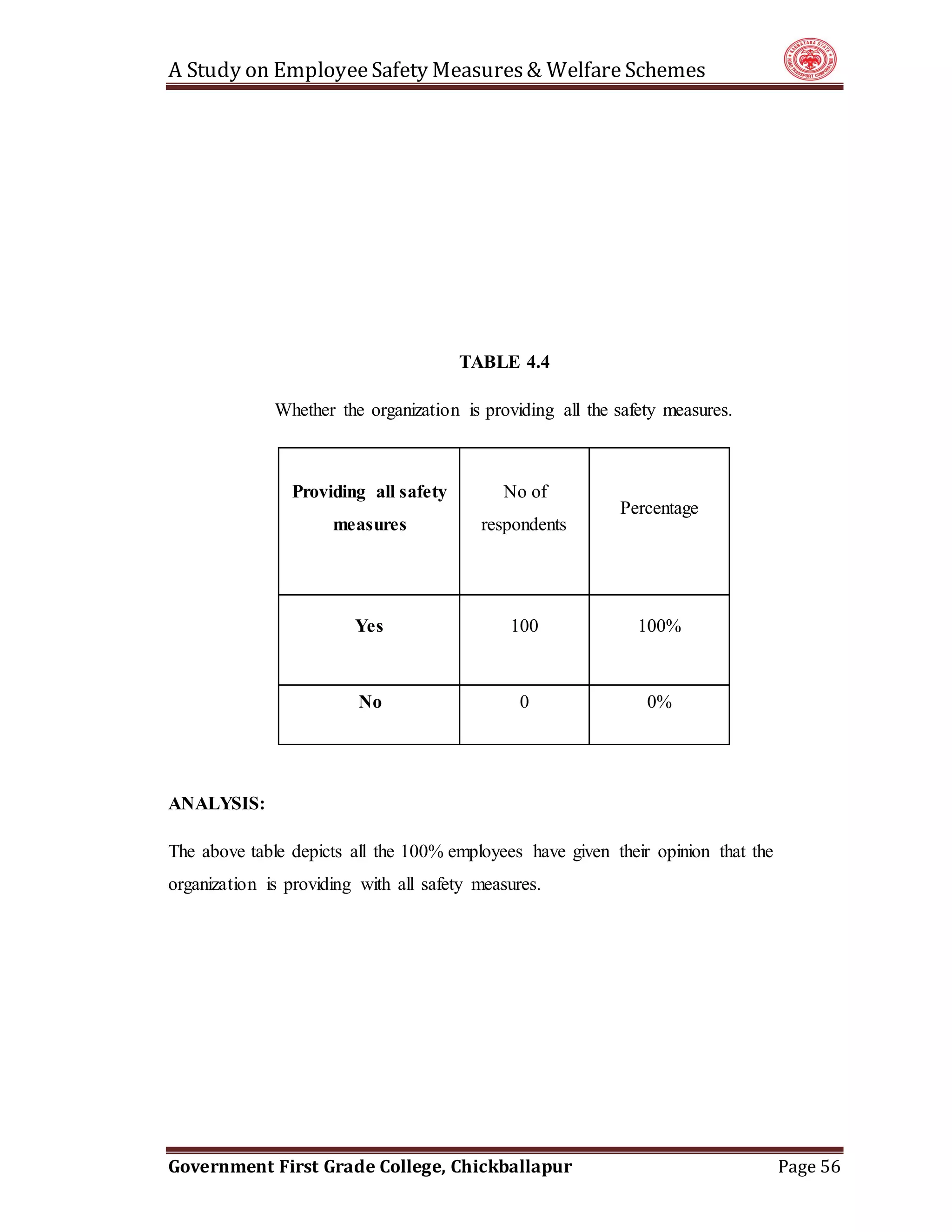 A Study on EmployeeSafety Measures& Welfare Schemes
Government First Grade College, Chickballapur Page 56
TABLE 4.4
Whether the organization is providing all the safety measures.
Providing all safety
measures
No of
respondents
Percentage
Yes 100 100%
No 0 0%
ANALYSIS:
The above table depicts all the 100% employees have given their opinion that the
organization is providing with all safety measures.
 