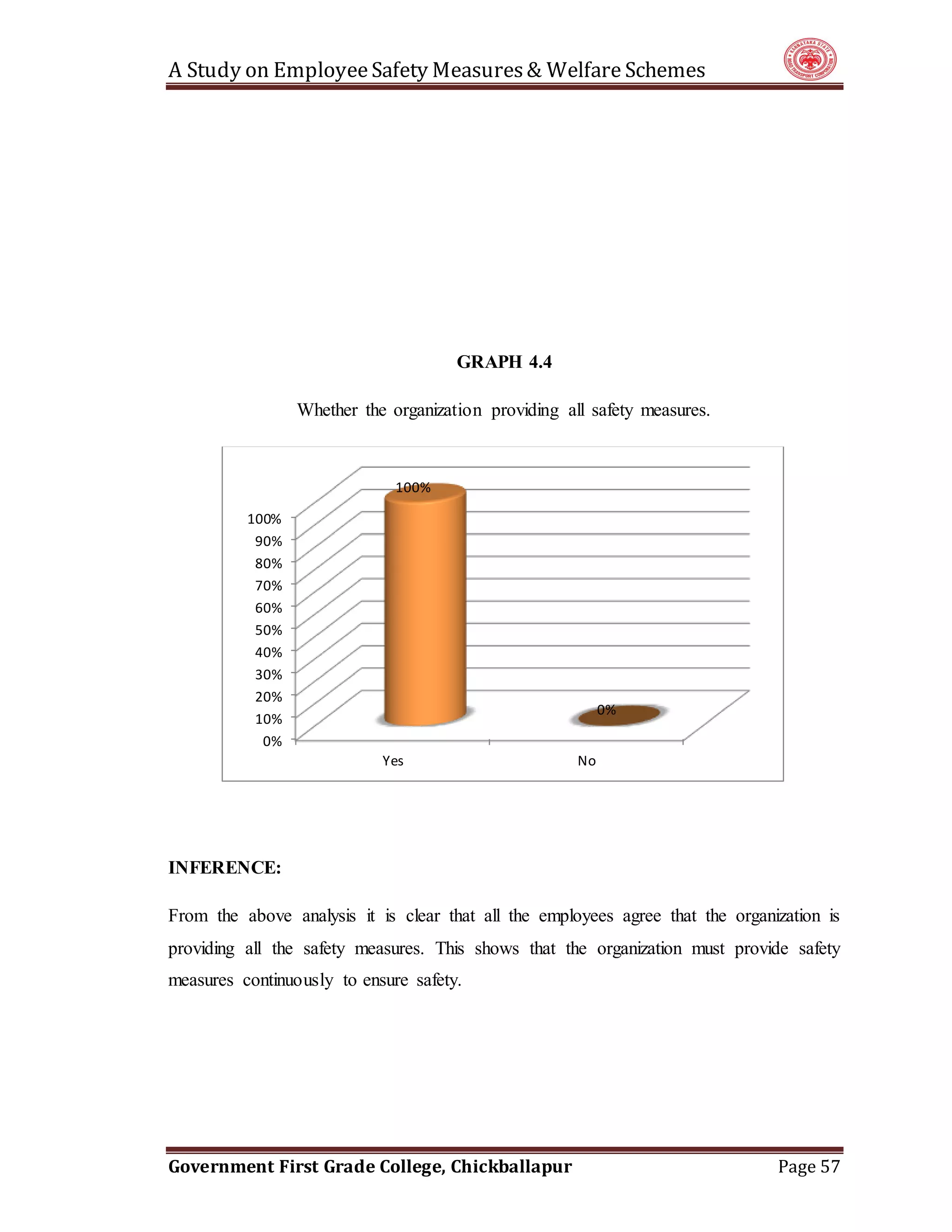 A Study on EmployeeSafety Measures& Welfare Schemes
Government First Grade College, Chickballapur Page 57
GRAPH 4.4
Whether the organization providing all safety measures.
INFERENCE:
From the above analysis it is clear that all the employees agree that the organization is
providing all the safety measures. This shows that the organization must provide safety
measures continuously to ensure safety.
0%
10%
20%
30%
40%
50%
60%
70%
80%
90%
100%
Yes No
100%
0%
 