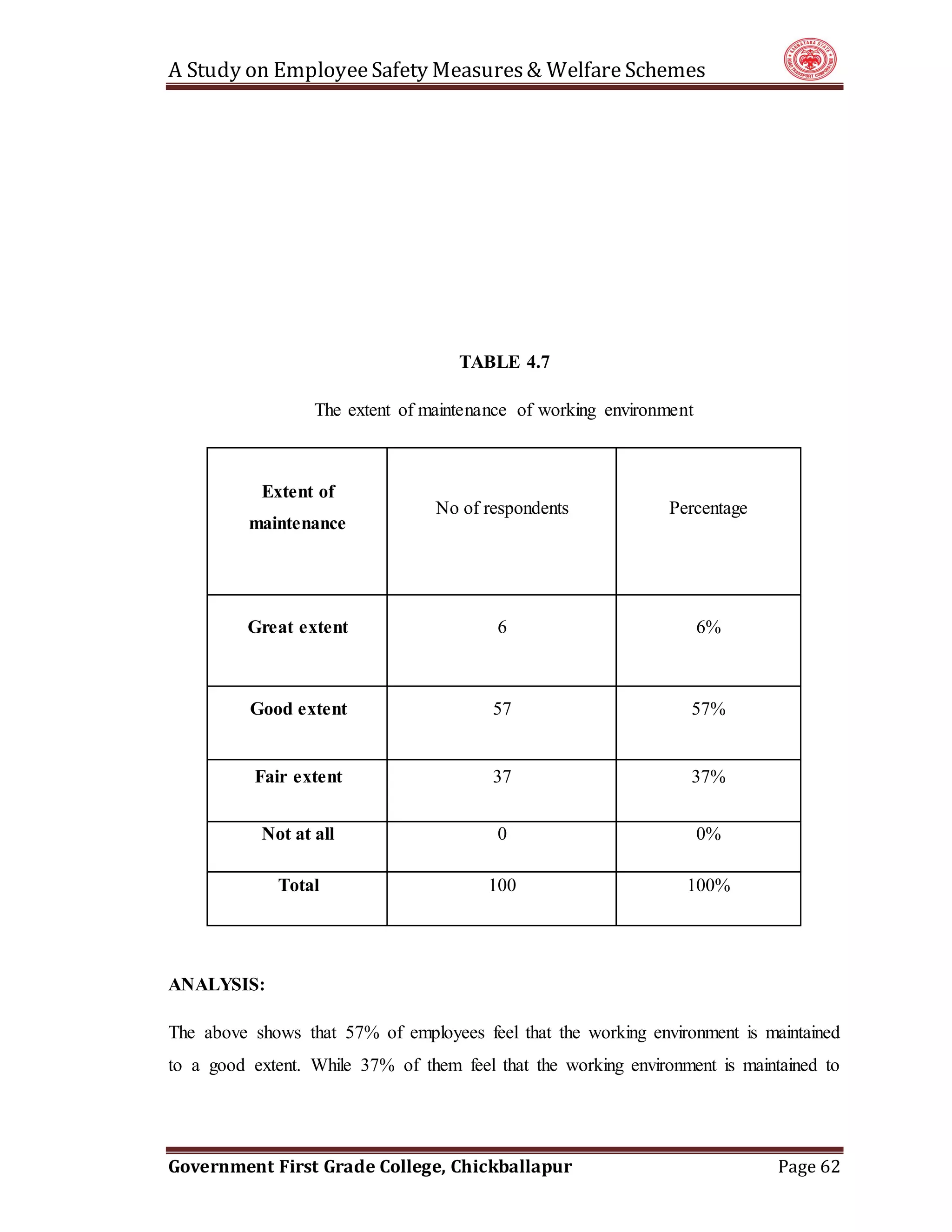 A Study on EmployeeSafety Measures& Welfare Schemes
Government First Grade College, Chickballapur Page 62
TABLE 4.7
The extent of maintenance of working environment
Extent of
maintenance
No of respondents Percentage
Great extent 6 6%
Good extent 57 57%
Fair extent 37 37%
Not at all 0 0%
Total 100 100%
ANALYSIS:
The above shows that 57% of employees feel that the working environment is maintained
to a good extent. While 37% of them feel that the working environment is maintained to
 