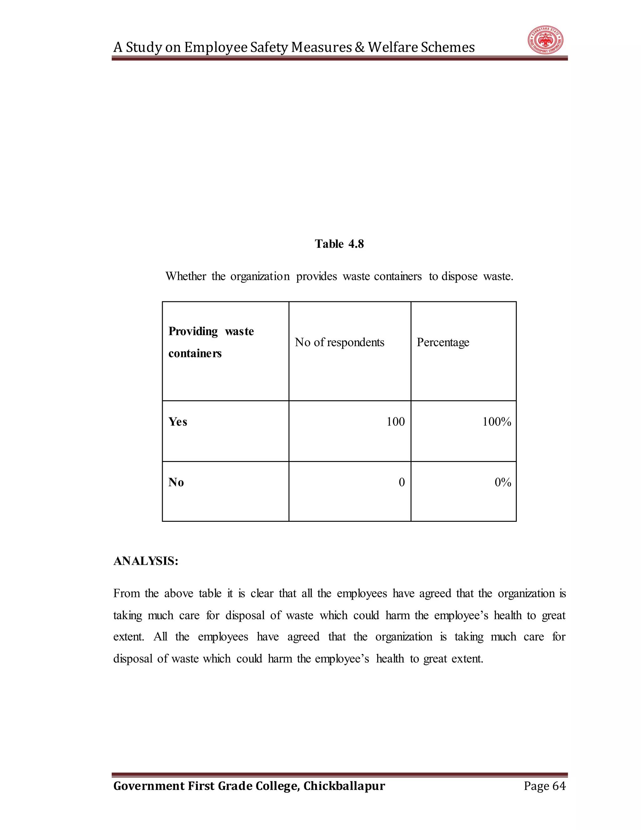 A Study on EmployeeSafety Measures& Welfare Schemes
Government First Grade College, Chickballapur Page 64
Table 4.8
Whether the organization provides waste containers to dispose waste.
Providing waste
containers
No of respondents Percentage
Yes 100 100%
No 0 0%
ANALYSIS:
From the above table it is clear that all the employees have agreed that the organization is
taking much care for disposal of waste which could harm the employee’s health to great
extent. All the employees have agreed that the organization is taking much care for
disposal of waste which could harm the employee’s health to great extent.
 