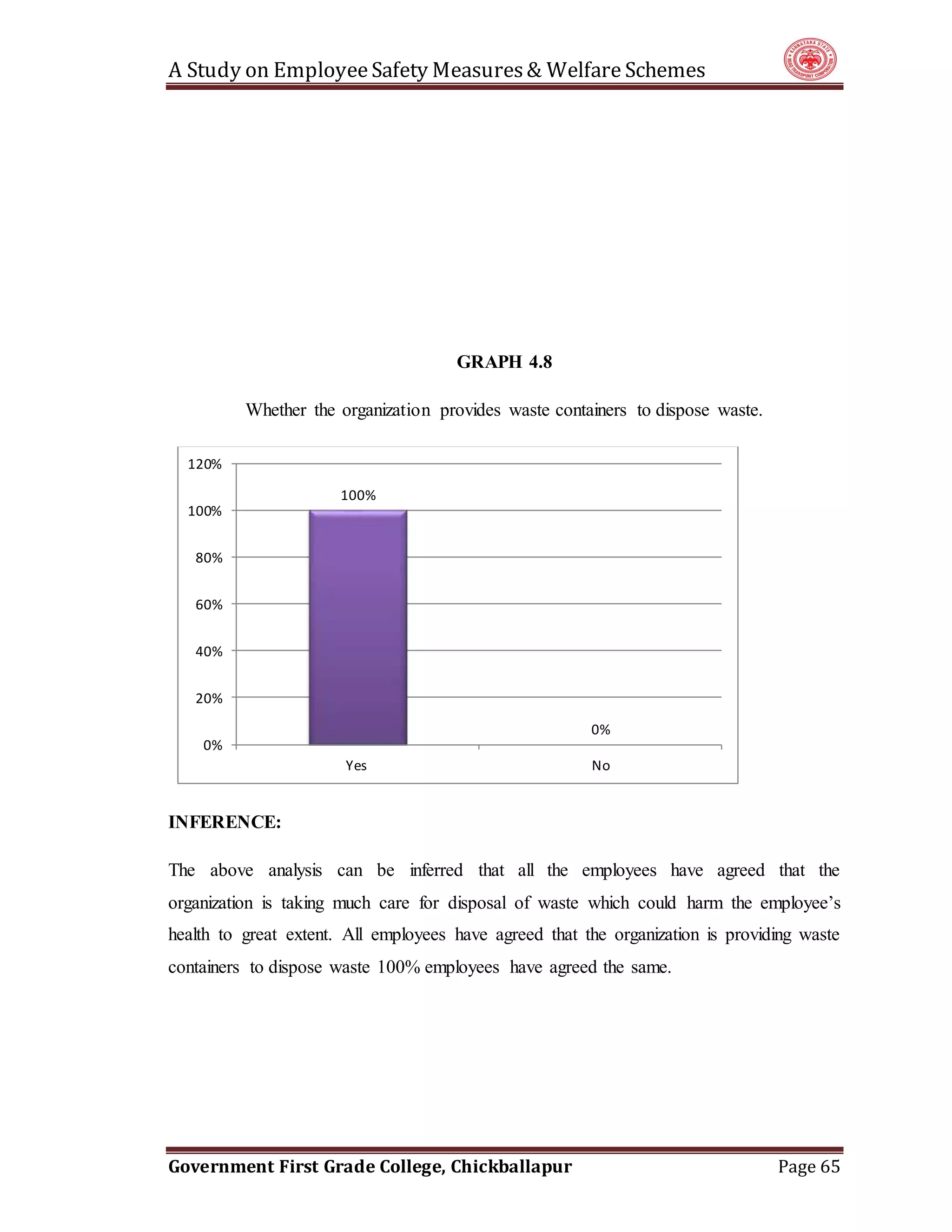 A Study on EmployeeSafety Measures& Welfare Schemes
Government First Grade College, Chickballapur Page 65
GRAPH 4.8
Whether the organization provides waste containers to dispose waste.
INFERENCE:
The above analysis can be inferred that all the employees have agreed that the
organization is taking much care for disposal of waste which could harm the employee’s
health to great extent. All employees have agreed that the organization is providing waste
containers to dispose waste 100% employees have agreed the same.
100%
0%
0%
20%
40%
60%
80%
100%
120%
Yes No
 