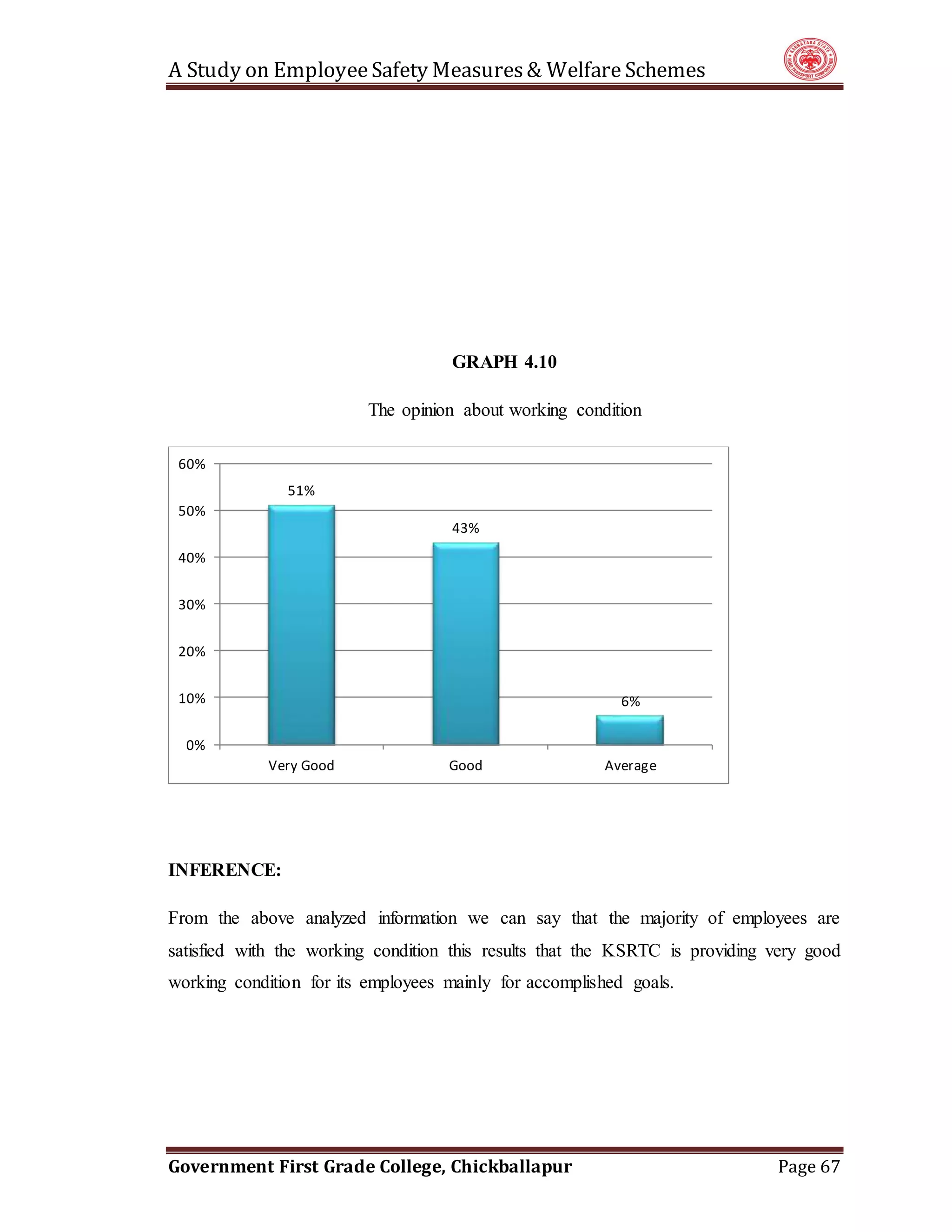 A Study on EmployeeSafety Measures& Welfare Schemes
Government First Grade College, Chickballapur Page 67
GRAPH 4.10
The opinion about working condition
INFERENCE:
From the above analyzed information we can say that the majority of employees are
satisfied with the working condition this results that the KSRTC is providing very good
working condition for its employees mainly for accomplished goals.
51%
43%
6%
0%
10%
20%
30%
40%
50%
60%
Very Good Good Average
 