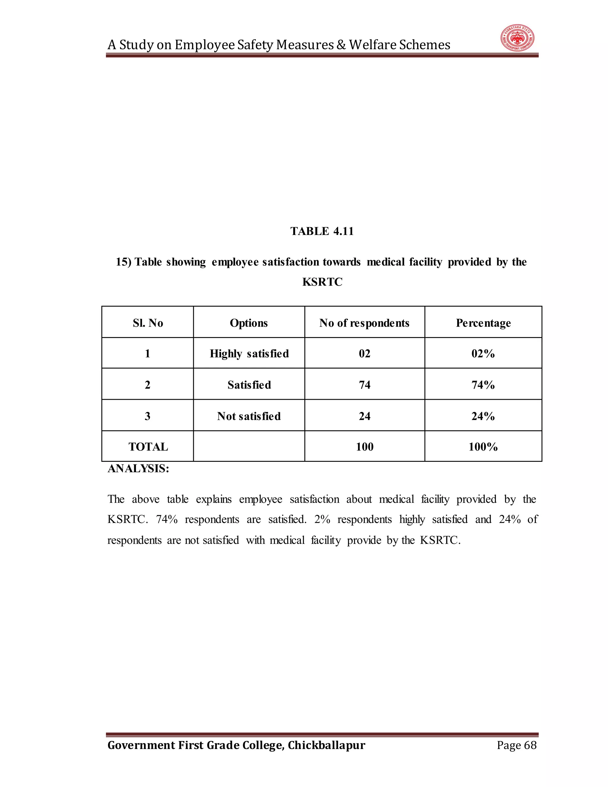 A Study on EmployeeSafety Measures& Welfare Schemes
Government First Grade College, Chickballapur Page 68
TABLE 4.11
15) Table showing employee satisfaction towards medical facility provided by the
KSRTC
Sl. No Options No of respondents Percentage
1 Highly satisfied 02 02%
2 Satisfied 74 74%
3 Not satisfied 24 24%
TOTAL 100 100%
ANALYSIS:
The above table explains employee satisfaction about medical facility provided by the
KSRTC. 74% respondents are satisfied. 2% respondents highly satisfied and 24% of
respondents are not satisfied with medical facility provide by the KSRTC.
 