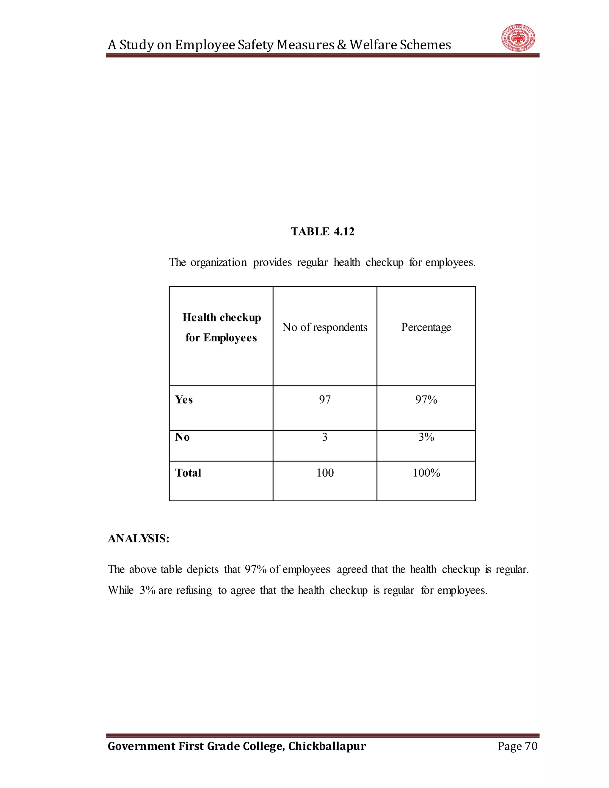 A Study on EmployeeSafety Measures& Welfare Schemes
Government First Grade College, Chickballapur Page 70
TABLE 4.12
The organization provides regular health checkup for employees.
Health checkup
for Employees
No of respondents Percentage
Yes 97 97%
No 3 3%
Total 100 100%
ANALYSIS:
The above table depicts that 97% of employees agreed that the health checkup is regular.
While 3% are refusing to agree that the health checkup is regular for employees.
 
