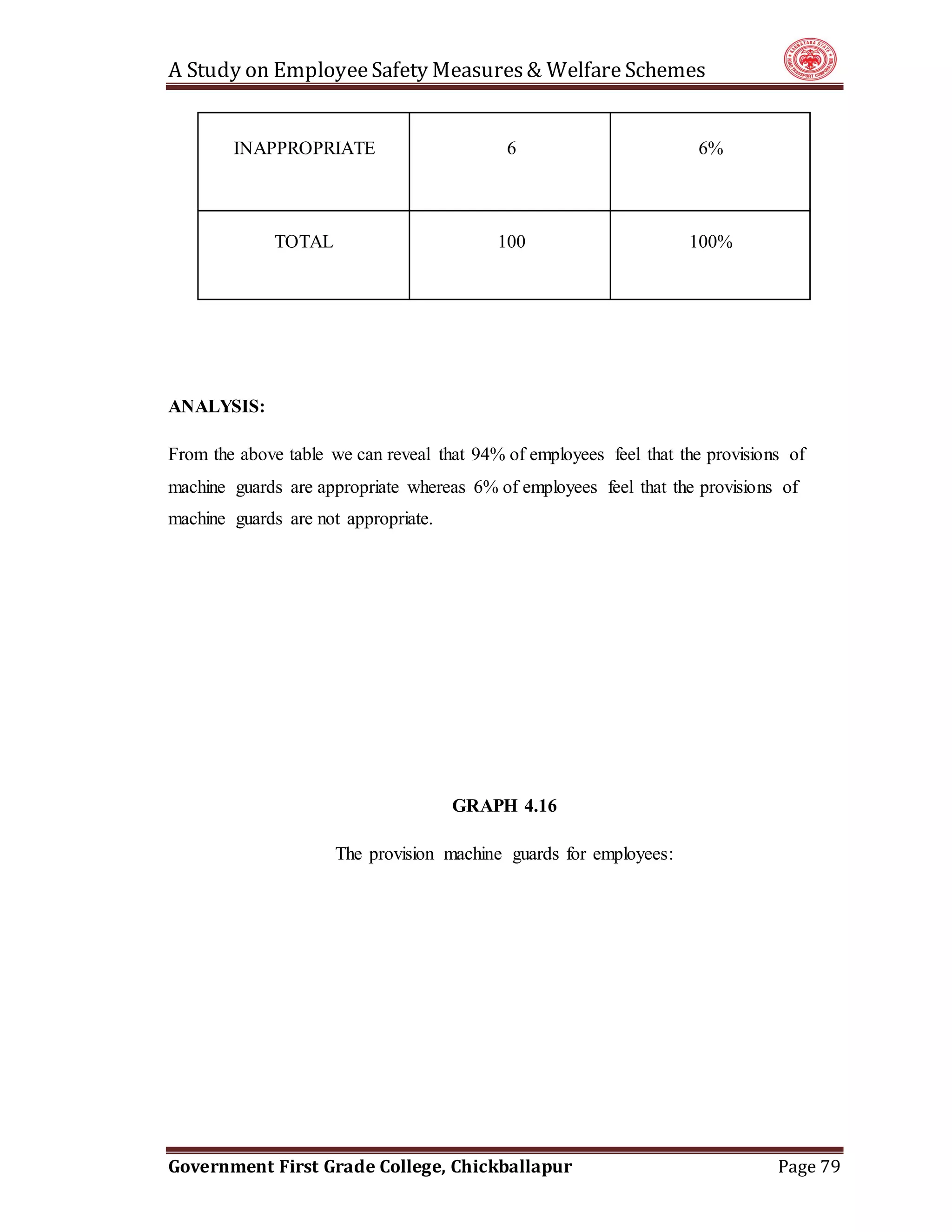 A Study on EmployeeSafety Measures& Welfare Schemes
Government First Grade College, Chickballapur Page 79
ANALYSIS:
From the above table we can reveal that 94% of employees feel that the provisions of
machine guards are appropriate whereas 6% of employees feel that the provisions of
machine guards are not appropriate.
GRAPH 4.16
The provision machine guards for employees:
INAPPROPRIATE 6 6%
TOTAL 100 100%
 