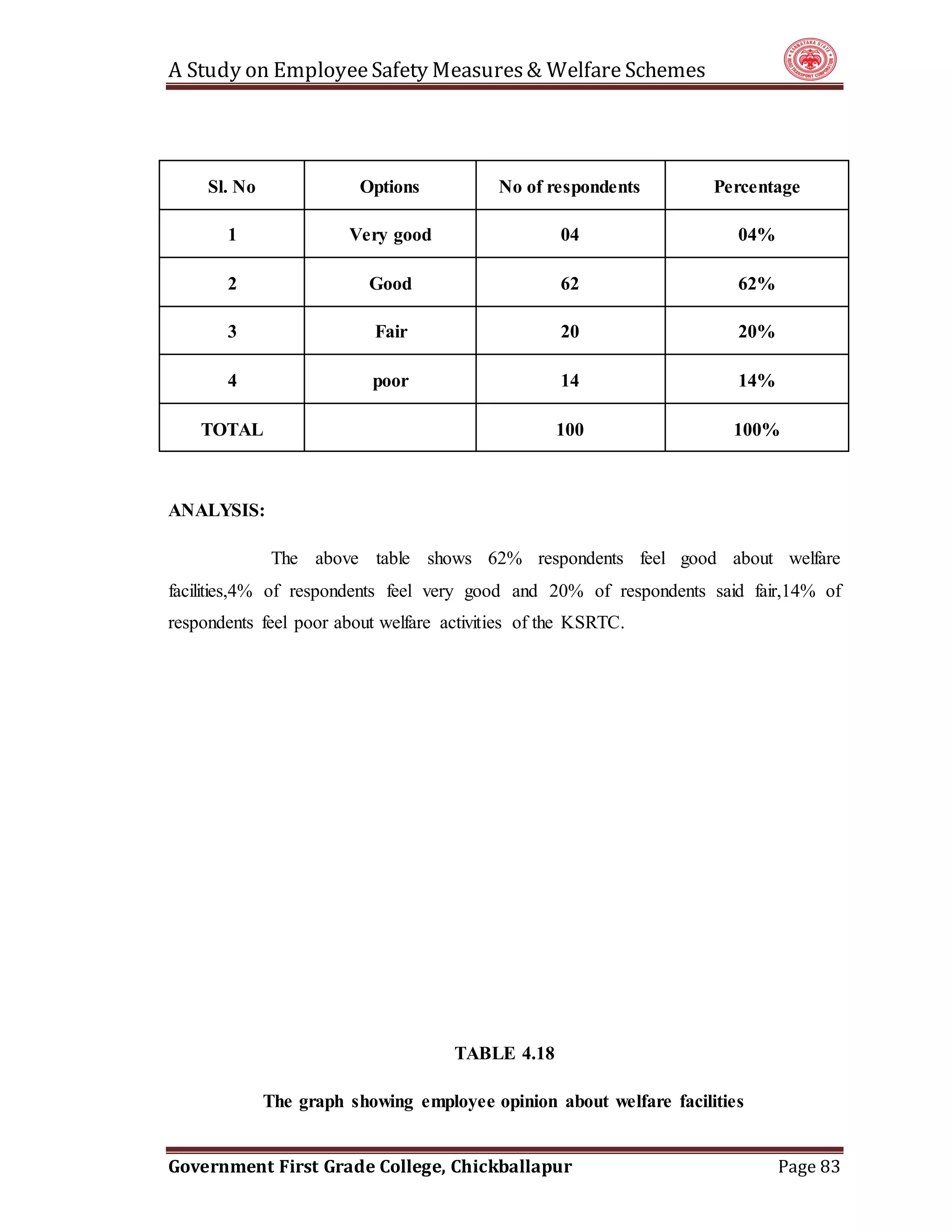 A Study on EmployeeSafety Measures& Welfare Schemes
Government First Grade College, Chickballapur Page 83
Sl. No Options No of respondents Percentage
1 Very good 04 04%
2 Good 62 62%
3 Fair 20 20%
4 poor 14 14%
TOTAL 100 100%
ANALYSIS:
The above table shows 62% respondents feel good about welfare
facilities,4% of respondents feel very good and 20% of respondents said fair,14% of
respondents feel poor about welfare activities of the KSRTC.
TABLE 4.18
The graph showing employee opinion about welfare facilities
 