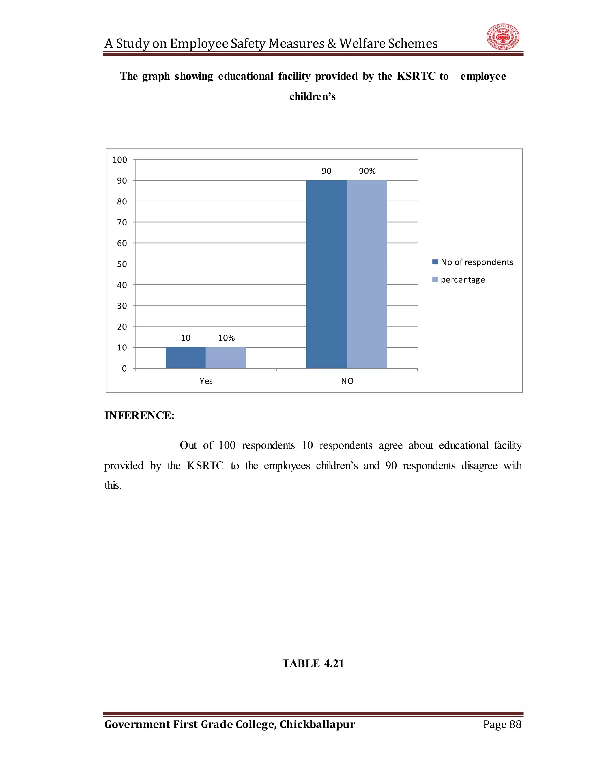 A Study on EmployeeSafety Measures& Welfare Schemes
Government First Grade College, Chickballapur Page 88
The graph showing educational facility provided by the KSRTC to employee
children’s
INFERENCE:
Out of 100 respondents 10 respondents agree about educational facility
provided by the KSRTC to the employees children’s and 90 respondents disagree with
this.
TABLE 4.21
10
90
10%
90%
0
10
20
30
40
50
60
70
80
90
100
Yes NO
No of respondents
percentage
 