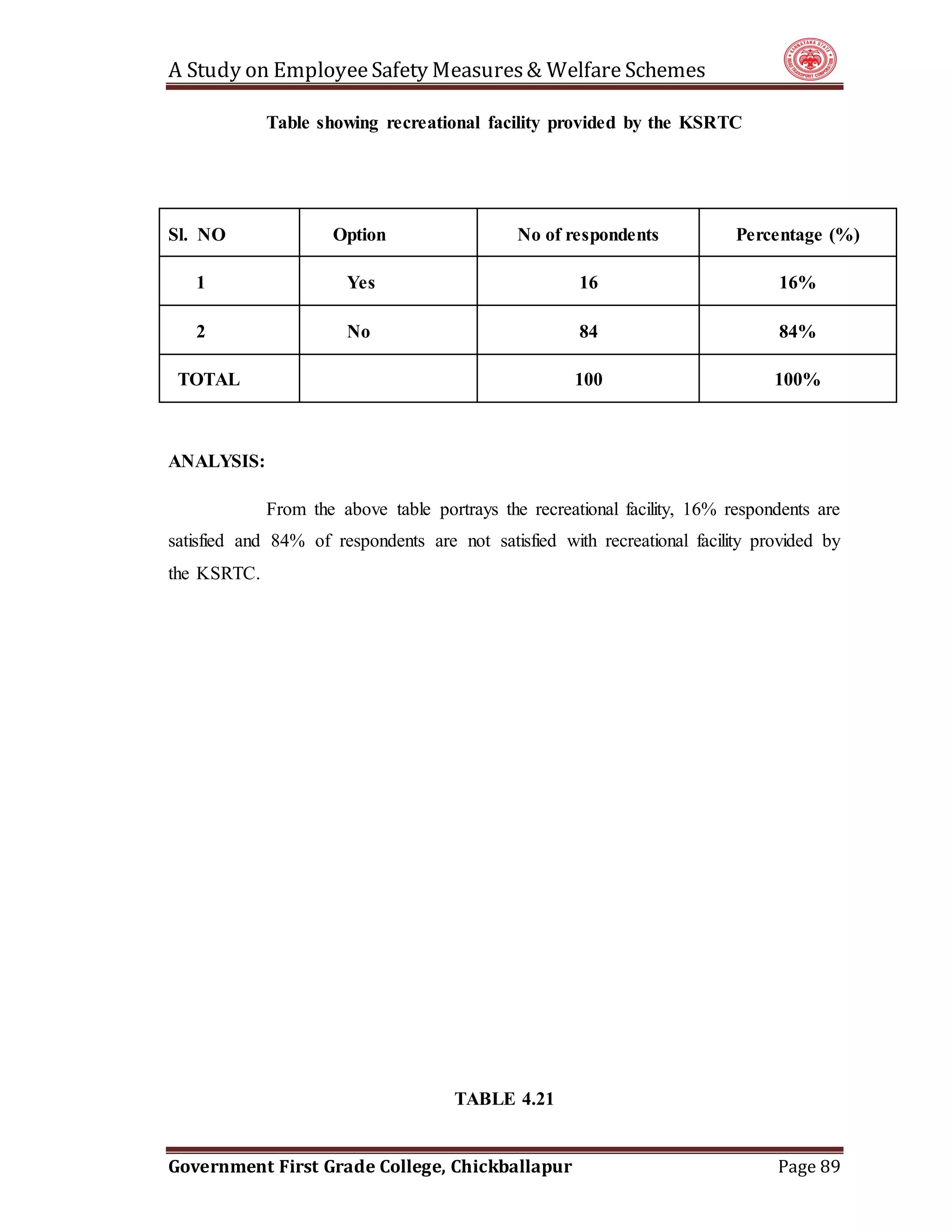 A Study on EmployeeSafety Measures& Welfare Schemes
Government First Grade College, Chickballapur Page 89
Table showing recreational facility provided by the KSRTC
Sl. NO Option No of respondents Percentage (%)
1 Yes 16 16%
2 No 84 84%
TOTAL 100 100%
ANALYSIS:
From the above table portrays the recreational facility, 16% respondents are
satisfied and 84% of respondents are not satisfied with recreational facility provided by
the KSRTC.
TABLE 4.21
 