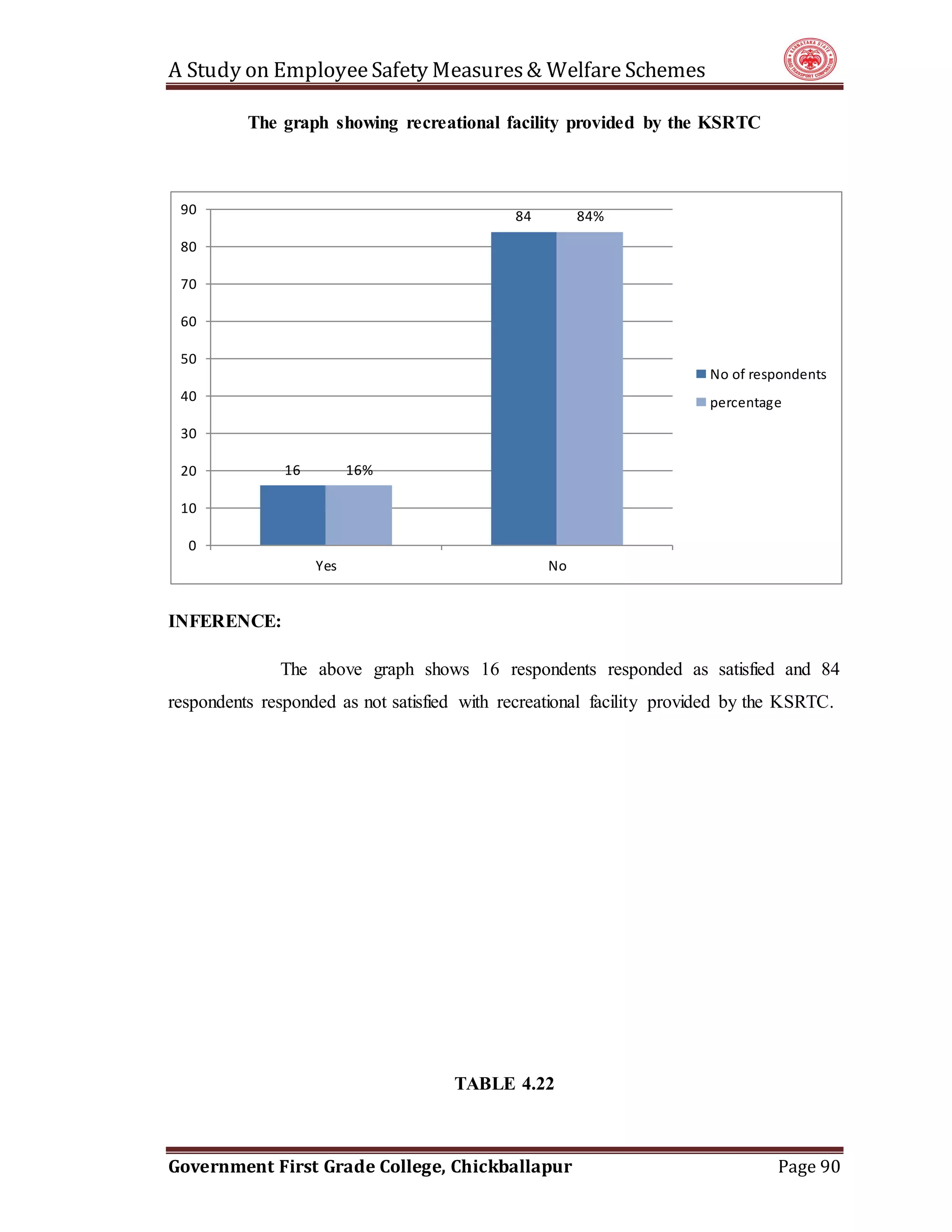 A Study on EmployeeSafety Measures& Welfare Schemes
Government First Grade College, Chickballapur Page 90
The graph showing recreational facility provided by the KSRTC
INFERENCE:
The above graph shows 16 respondents responded as satisfied and 84
respondents responded as not satisfied with recreational facility provided by the KSRTC.
TABLE 4.22
16
84
16%
84%
0
10
20
30
40
50
60
70
80
90
Yes No
No of respondents
percentage
 