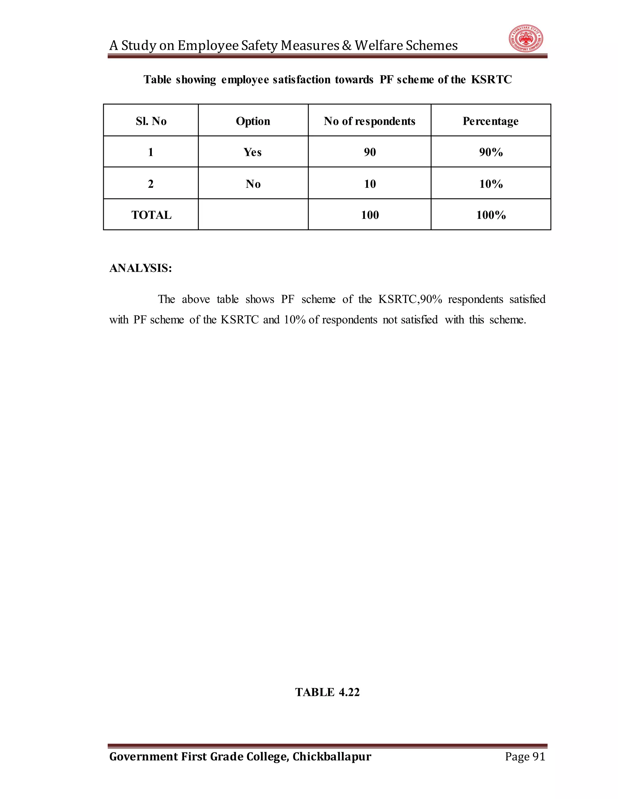 A Study on EmployeeSafety Measures& Welfare Schemes
Government First Grade College, Chickballapur Page 91
Table showing employee satisfaction towards PF scheme of the KSRTC
Sl. No Option No of respondents Percentage
1 Yes 90 90%
2 No 10 10%
TOTAL 100 100%
ANALYSIS:
The above table shows PF scheme of the KSRTC,90% respondents satisfied
with PF scheme of the KSRTC and 10% of respondents not satisfied with this scheme.
TABLE 4.22
 