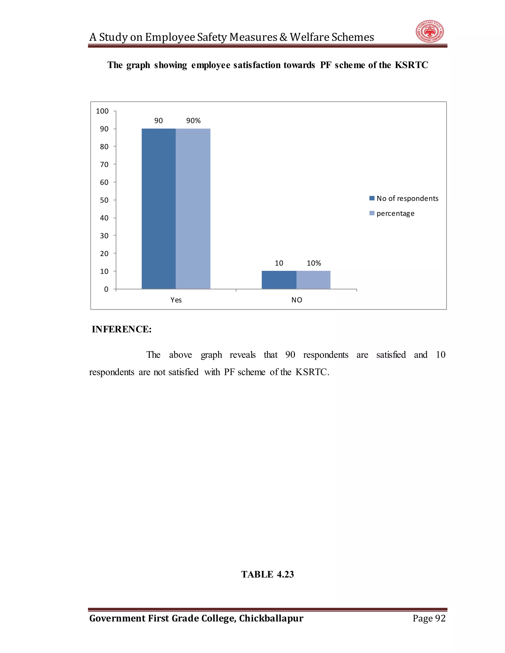 A Study on EmployeeSafety Measures& Welfare Schemes
Government First Grade College, Chickballapur Page 92
The graph showing employee satisfaction towards PF scheme of the KSRTC
INFERENCE:
The above graph reveals that 90 respondents are satisfied and 10
respondents are not satisfied with PF scheme of the KSRTC.
TABLE 4.23
90
10
90%
10%
0
10
20
30
40
50
60
70
80
90
100
Yes NO
No of respondents
percentage
 
