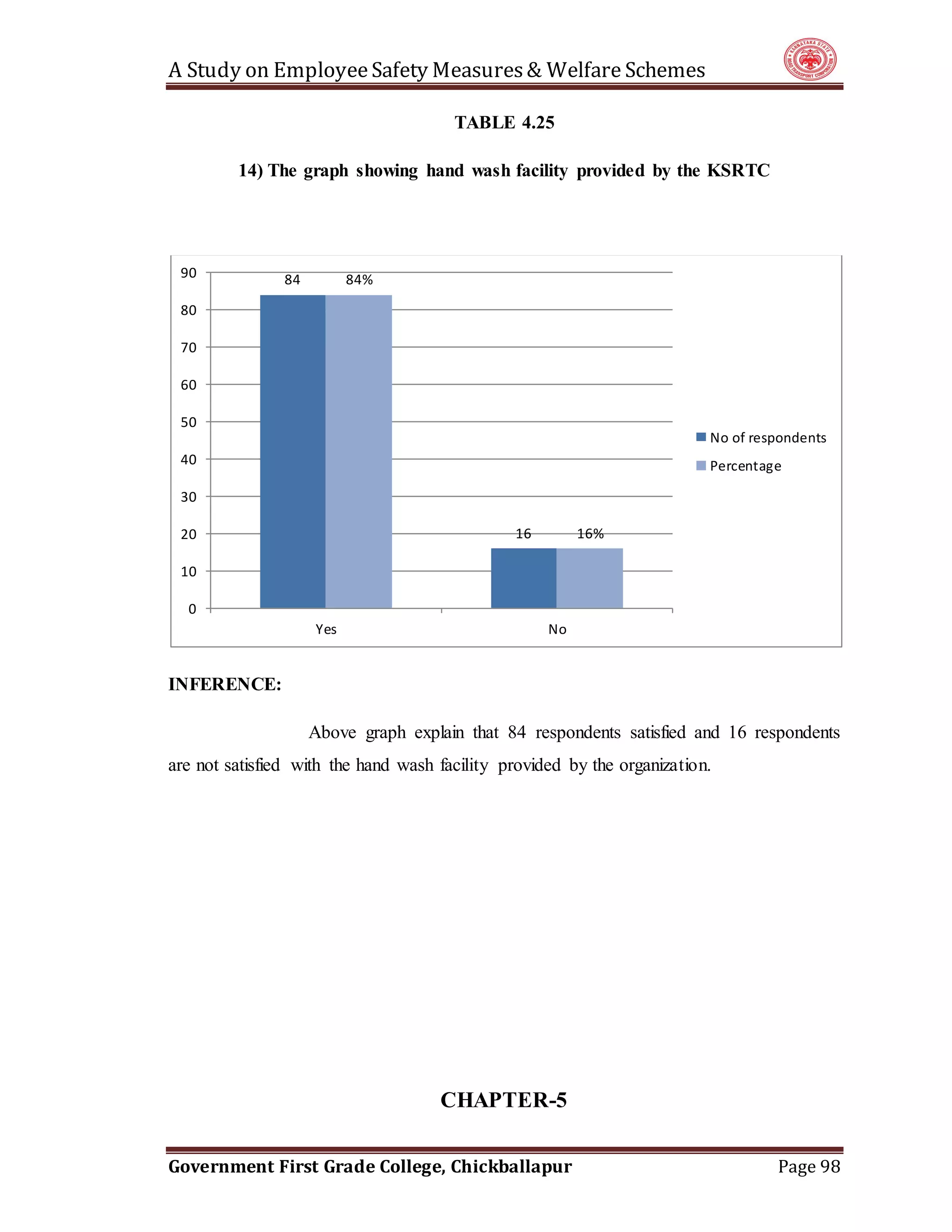 A Study on EmployeeSafety Measures& Welfare Schemes
Government First Grade College, Chickballapur Page 98
TABLE 4.25
14) The graph showing hand wash facility provided by the KSRTC
INFERENCE:
Above graph explain that 84 respondents satisfied and 16 respondents
are not satisfied with the hand wash facility provided by the organization.
CHAPTER-5
84
16
84%
16%
0
10
20
30
40
50
60
70
80
90
Yes No
No of respondents
Percentage
 