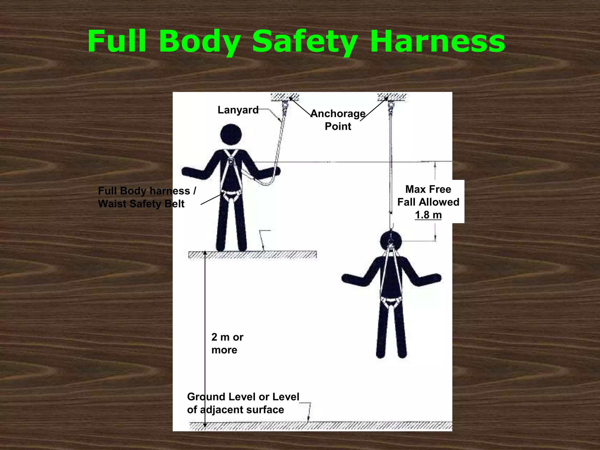 Lanyard Anchorage
Point
Max Free
Fall Allowed
1.8 m
2 m or
more
Ground Level or Level
of adjacent surface
Full Body harness /
Waist Safety Belt
Full Body Safety Harness
 