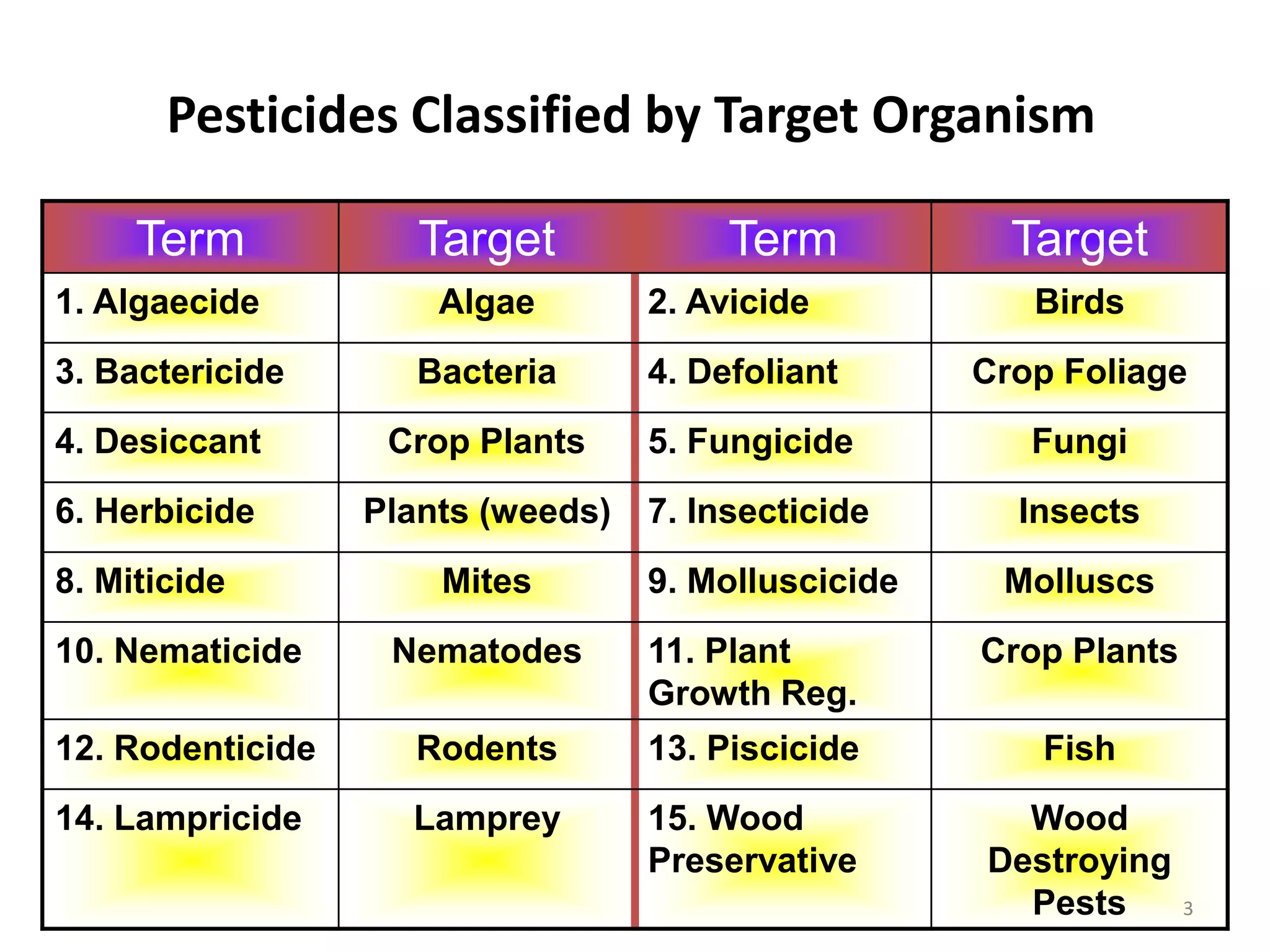 Safe use of pesticides | PDF