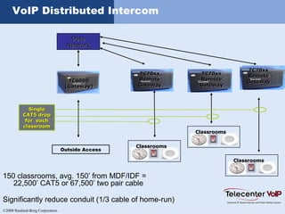 ©2008 Rauland-Borg Corporation
VoIP Distributed Intercom
150 classrooms, avg. 150’ from MDF/IDF =
22,500’ CAT5 or 67,500’ two pair cable
Significantly reduce conduit (1/3 cable of home-run)
TC6000TC6000
(Gateway)(Gateway)
ClassroomsClassrooms
SingleSingle
CAT5 dropCAT5 drop
for eachfor each
classroomclassroom
TC70xxTC70xx
RemoteRemote
GatewayGateway
TC70xxTC70xx
RemoteRemote
GatewayGateway
TC70xxTC70xx
RemoteRemote
GatewayGateway
Outside Access
ClassroomsClassrooms
ClassroomsClassrooms
DataData
NetworkNetwork
 