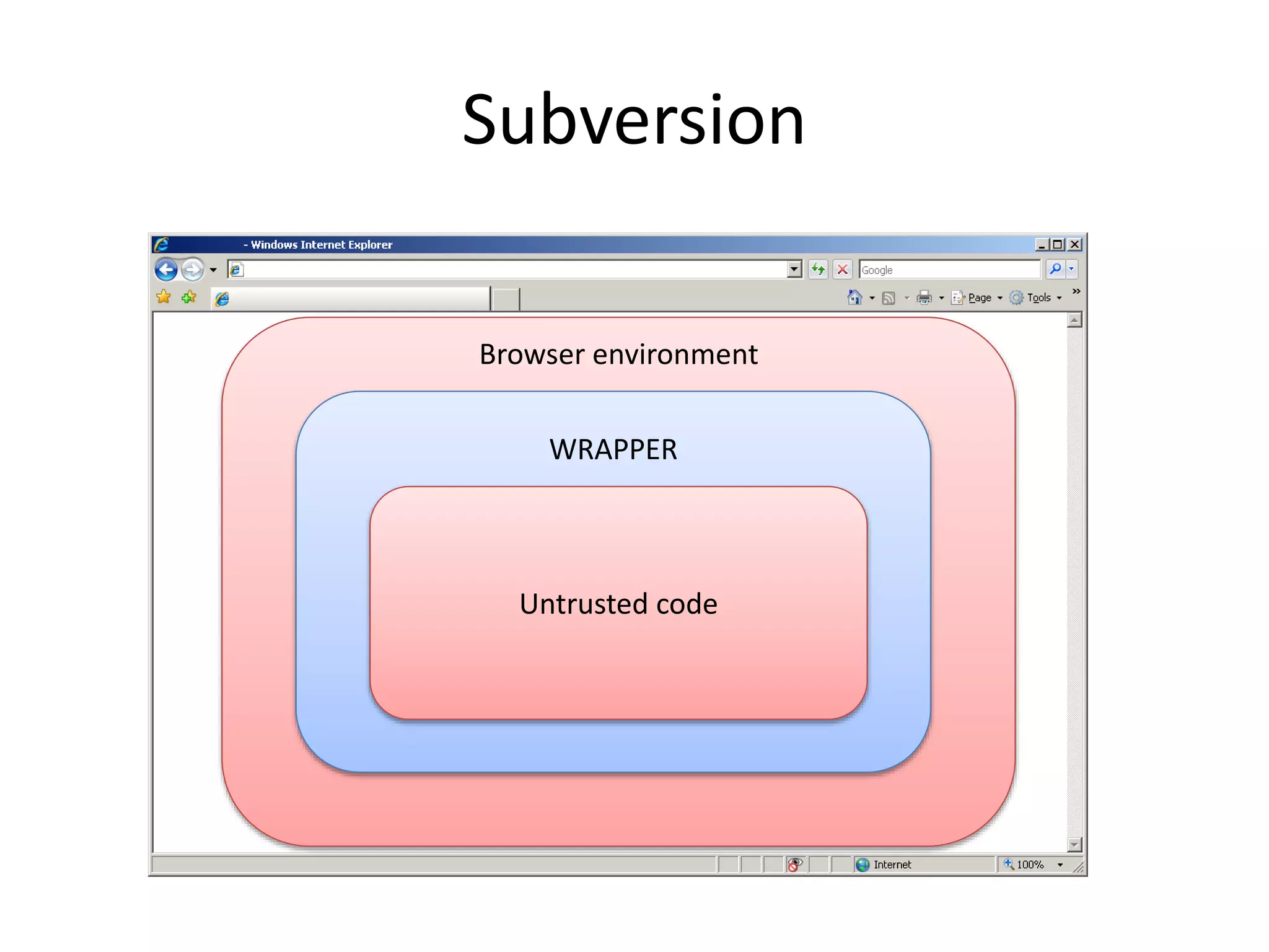 Subversion 
Browser environment 
WRAPPER 
Untrusted code 
 