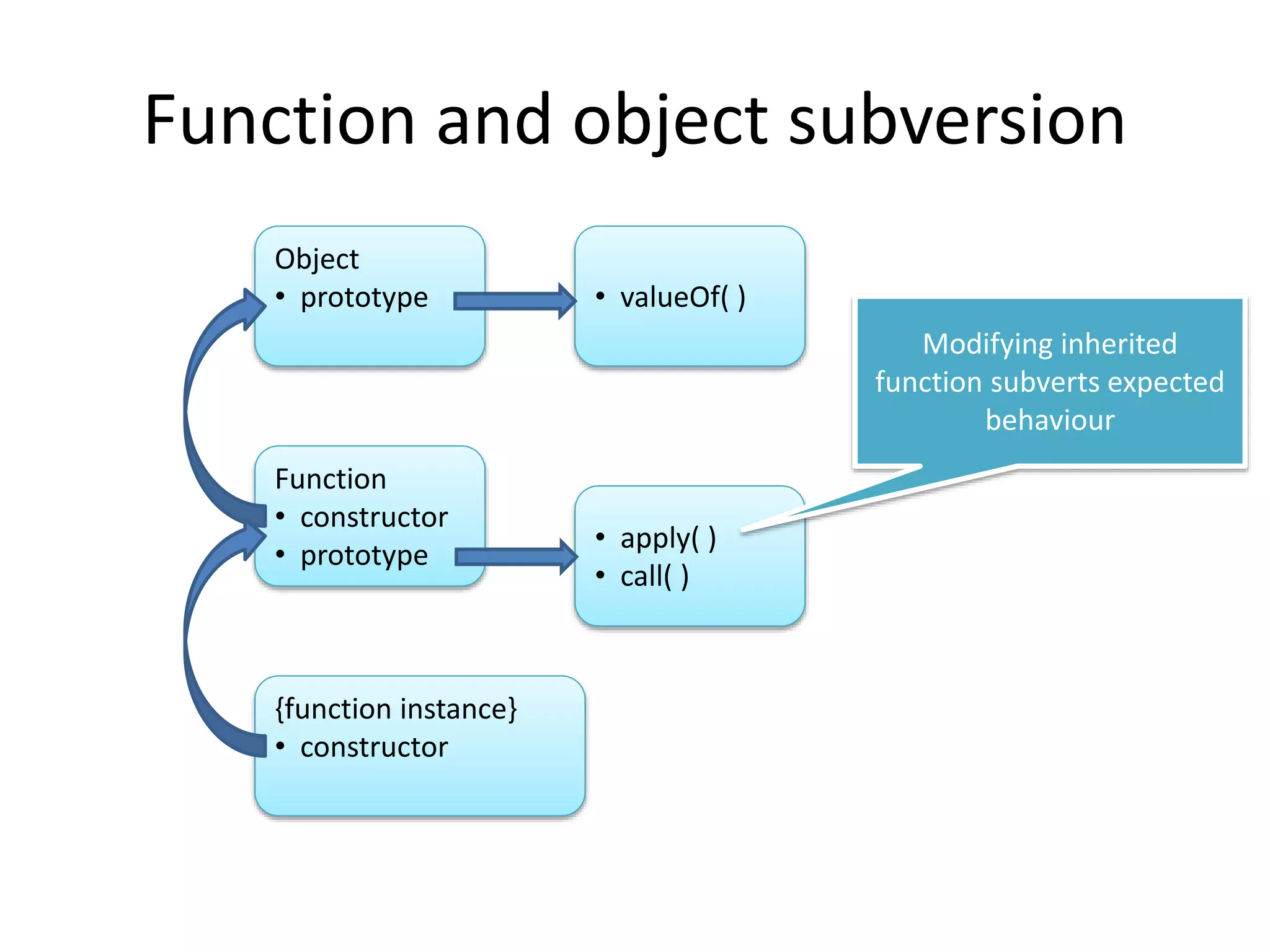 Function and object subversion 
Object 
• prototype • valueOf( ) 
Function 
• constructor 
• prototype 
• apply( ) 
• call( ) 
{function instance} 
• constructor 
Modifying inherited 
function subverts expected 
behaviour 
 