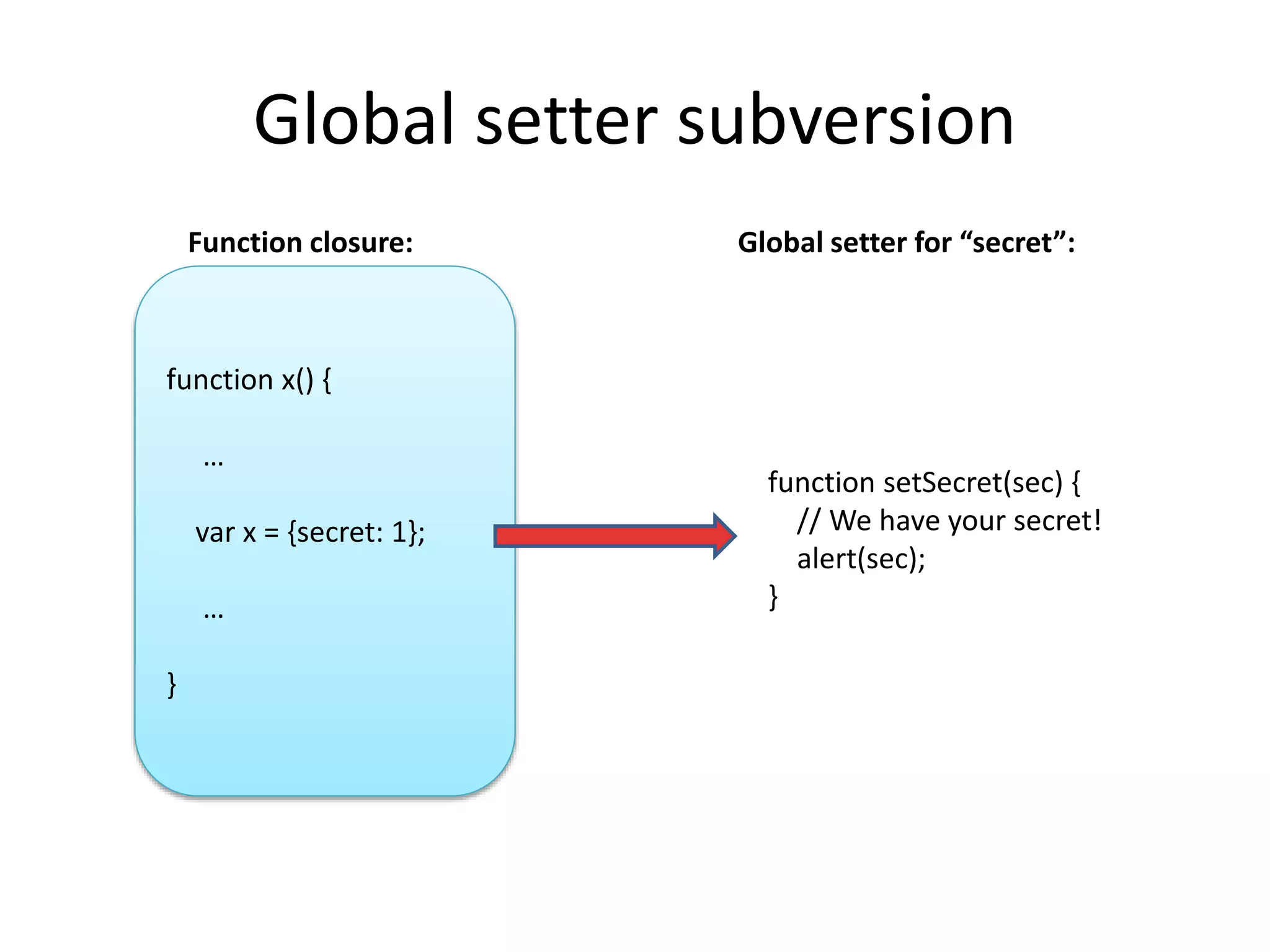 Global setter subversion 
function x() { 
… 
var x = {secret: 1}; 
… 
} 
Function closure: Global setter for “secret”: 
function setSecret(sec) { 
// We have your secret! 
alert(sec); 
} 
 