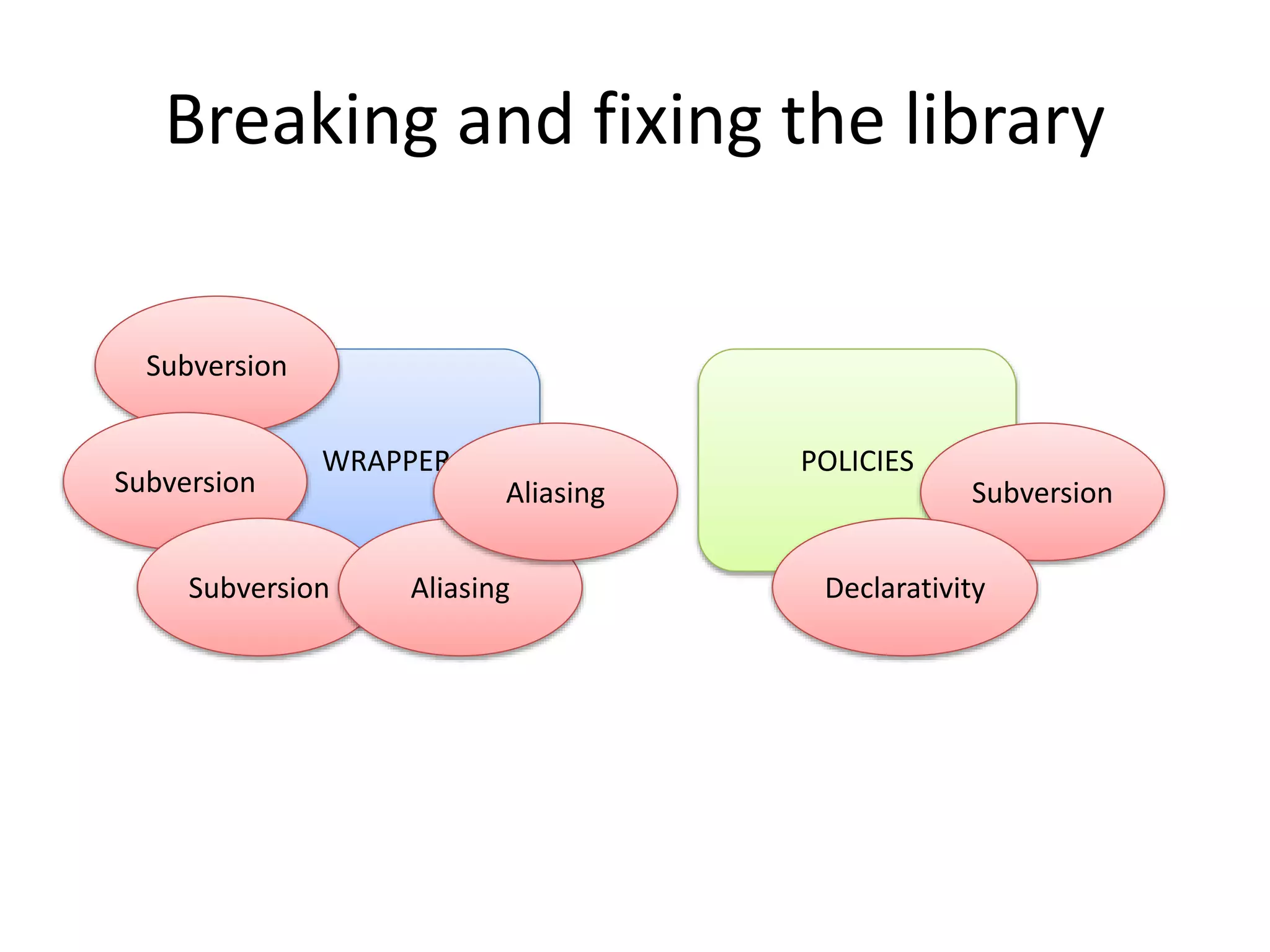 Breaking and fixing the library 
WRAPPER POLICIES 
Subversion 
Subversion 
Subversion 
Subversion 
Aliasing 
Aliasing 
Declarativity 
 