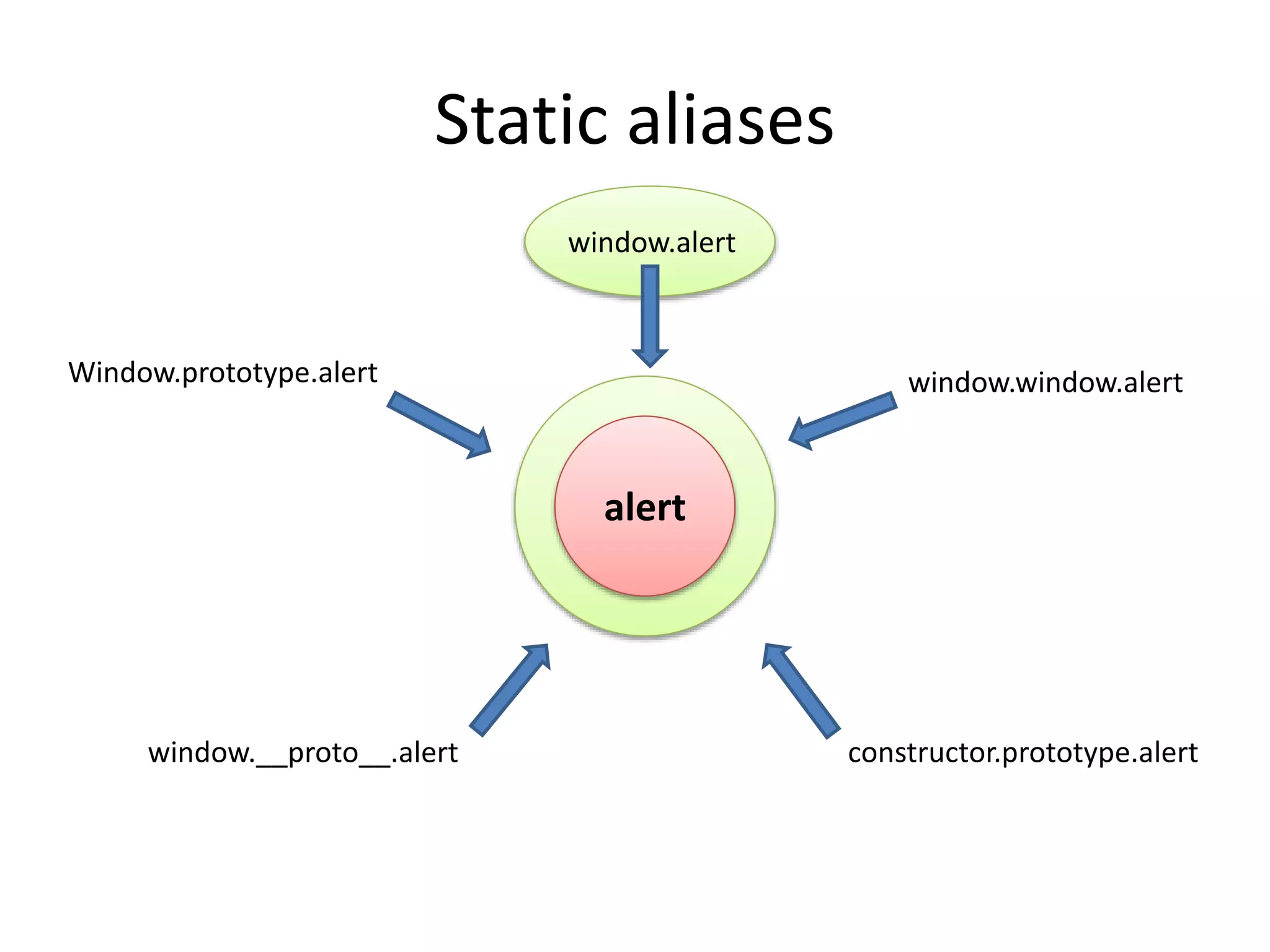Static aliases 
window.alert 
alert 
Window.prototype.alert 
window.window.alert 
window.__proto__.alert constructor.prototype.alert 
 