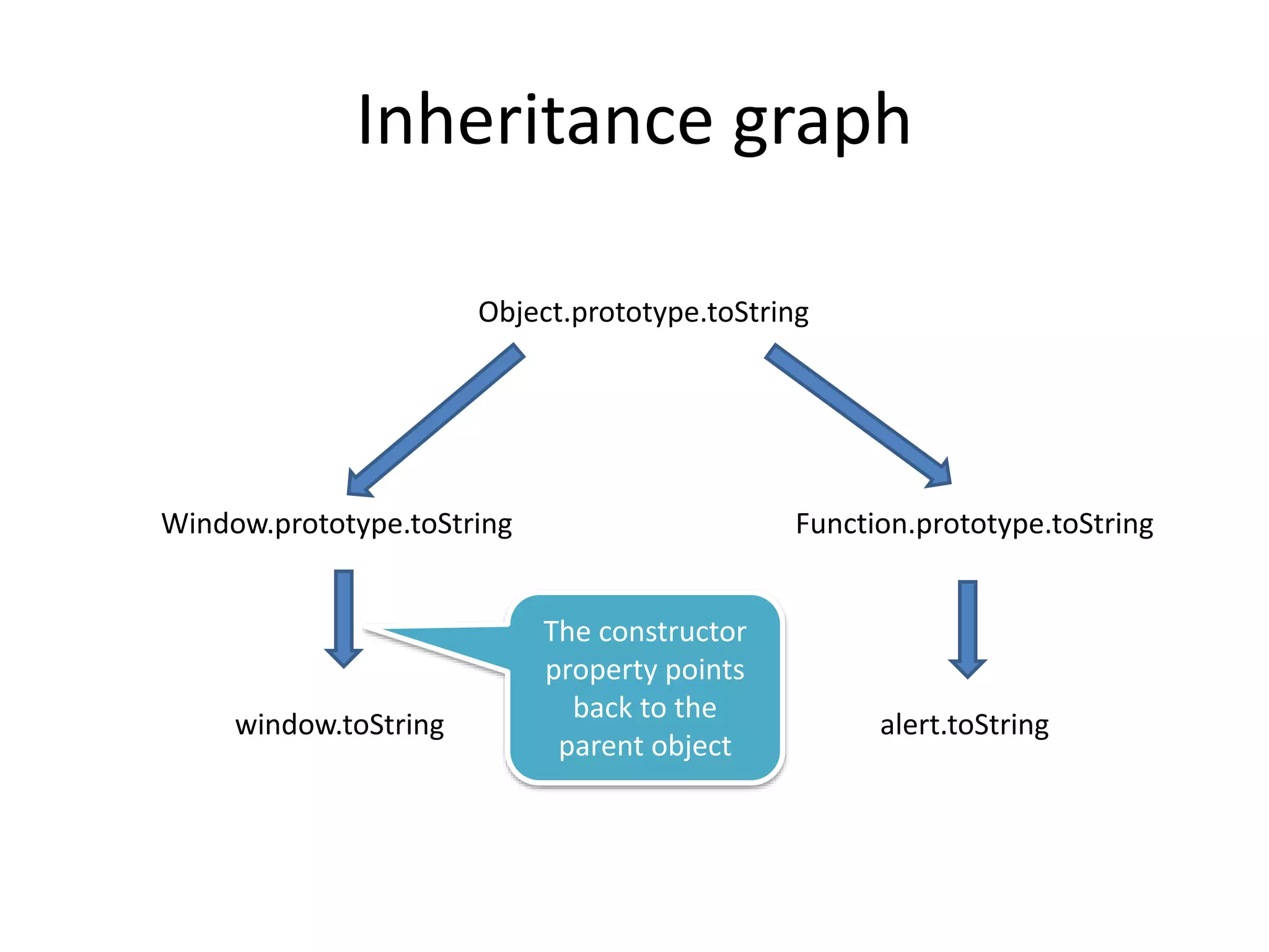 Inheritance graph 
Object.prototype.toString 
Window.prototype.toString 
window.toString 
Function.prototype.toString 
alert.toString 
The constructor 
property points 
back to the 
parent object 
 