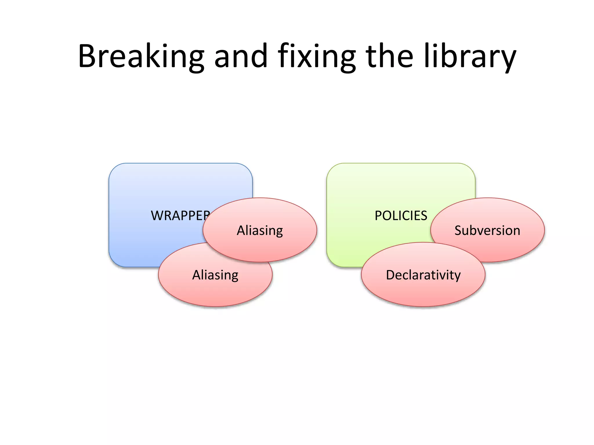 Breaking and fixing the library 
WRAPPER POLICIES 
Subversion 
Aliasing 
Aliasing 
Declarativity 
 