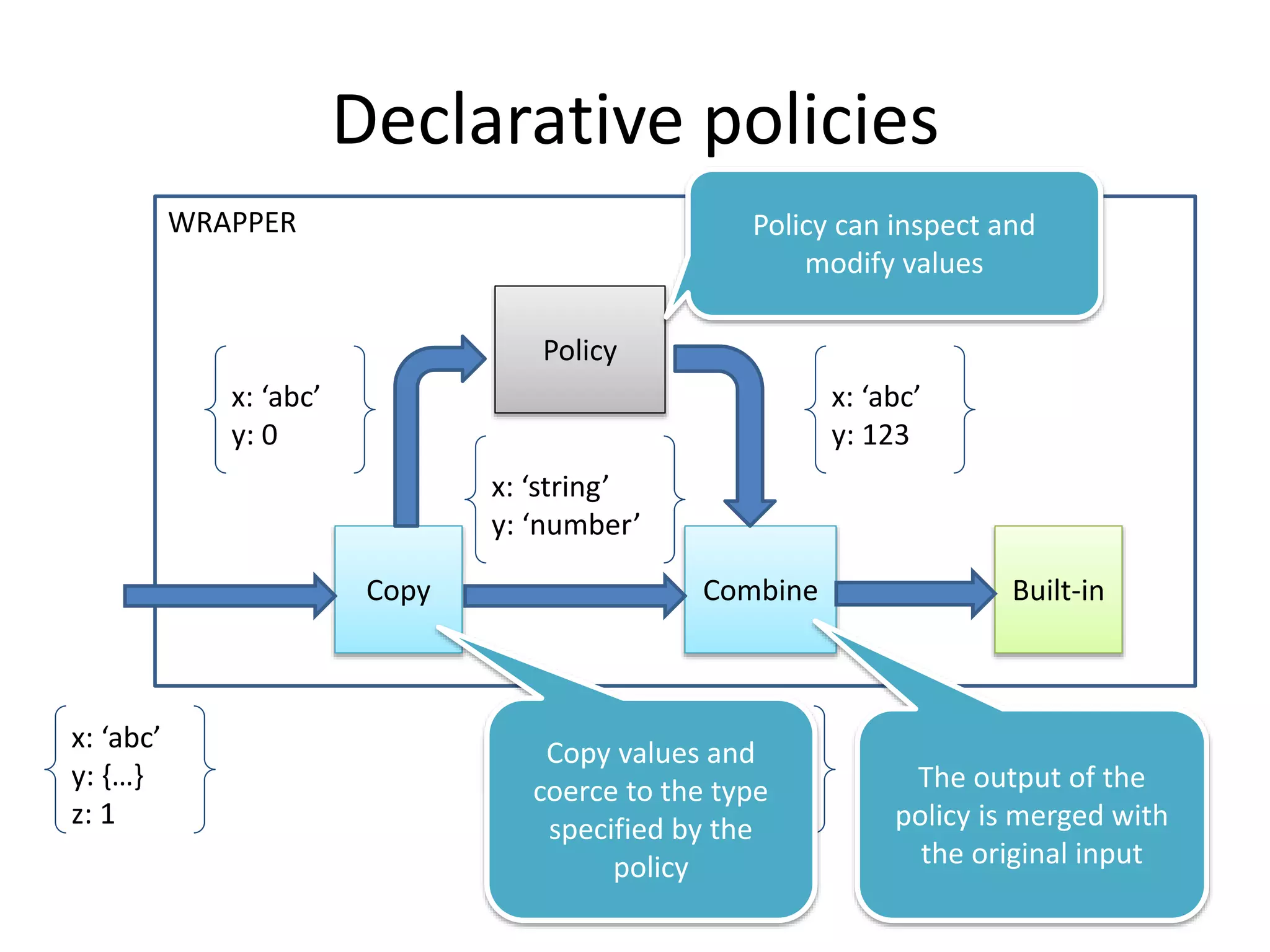 WRAPPER 
Declarative policies 
Policy 
Copy Combine 
Built-in 
x: ‘abc’ 
y: {…} 
z: 1 
x: ‘string’ 
y: ‘number’ 
x: ‘abc’ 
y: 0 
x: ‘abc’ 
y: 123 
x: ‘abc’ 
y: 123 
z: 1 
Copy values and 
coerce to the type 
specified by the 
policy 
Policy can inspect and 
modify values 
The output of the 
policy is merged with 
the original input 
 
