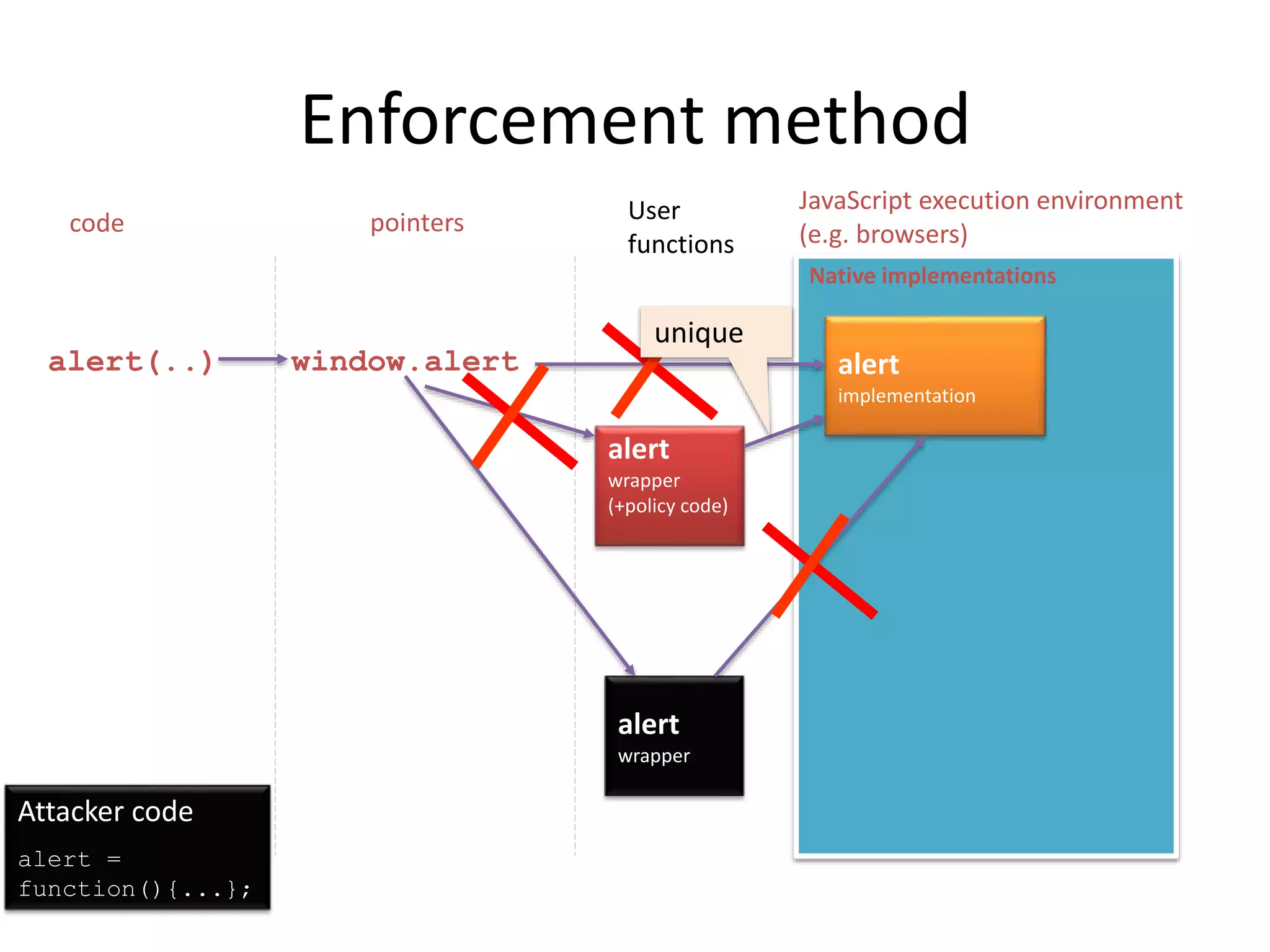 Enforcement method 
JavaScript execution environment 
(e.g. browsers) 
Native implementations 
alert 
implementation 
code pointers User 
functions 
alert(..) window.alert 
unique 
alert 
wrapper 
(+policy code) 
Attacker code 
alert = 
function(){...}; 
alert 
wrapper 
Phu H. Phung, David Sands, Andrey Chudnov – cse.chalmers.se Dagstuhl 09141, 2 April 2009 
 