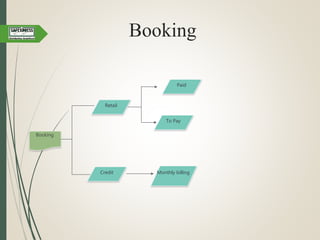 Booking
Retail
Booking
Credit
Paid
To Pay
Monthly billing
 