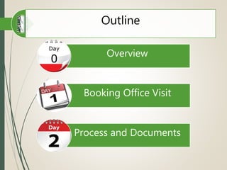 Outline
Overview
Booking Office Visit
Process and Documents
 