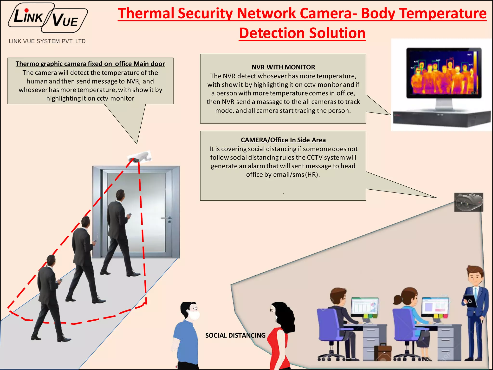 Thermal Security Network Camera- Body Temperature
Detection Solution
Thermo graphic camera fixed on office Main door
The camera will detect the temperatureof the
human and then send messageto NVR, and
whosever has moretemperature,with showit by
highlighting it on cctv monitor
NVR WITH MONITOR
The NVR detect whoseverhas moretemperature,
with show it by highlighting it on cctv monitor and if
a person with moretemperaturecomes in office,
then NVR send a massageto the all cameras to track
mode. and all camera start tracing the person.
CAMERA/Office In Side Area
It is covering social distancingif someonedoes not
follow social distancingrules the CCTV system will
generate an alarm that will sent message to head
office by email/sms(HR).
.
SOCIAL DISTANCING
 