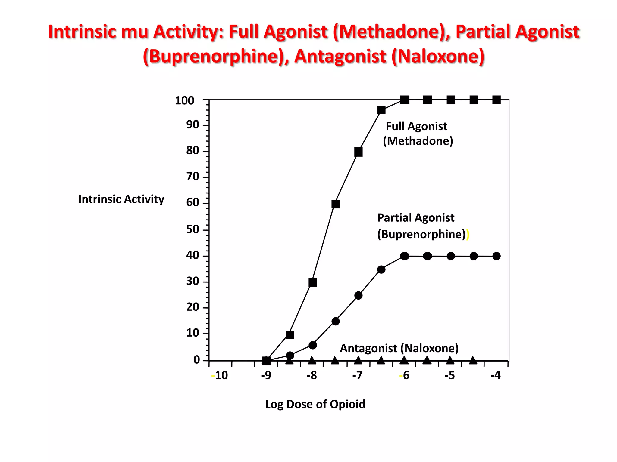 Intrinsic mu Activity: Full Agonist (Methadone), Partial Agonist
(Buprenorphine), Antagonist (Naloxone)
100
90

Full Agonist
(Methadone)

80
70
Intrinsic Activity

60
Partial Agonist
(Buprenorphine))

50
40
30
20
10

Antagonist (Naloxone)

0
-10

-9

-8

-7

Log Dose of Opioid

-6

-5

-4

 