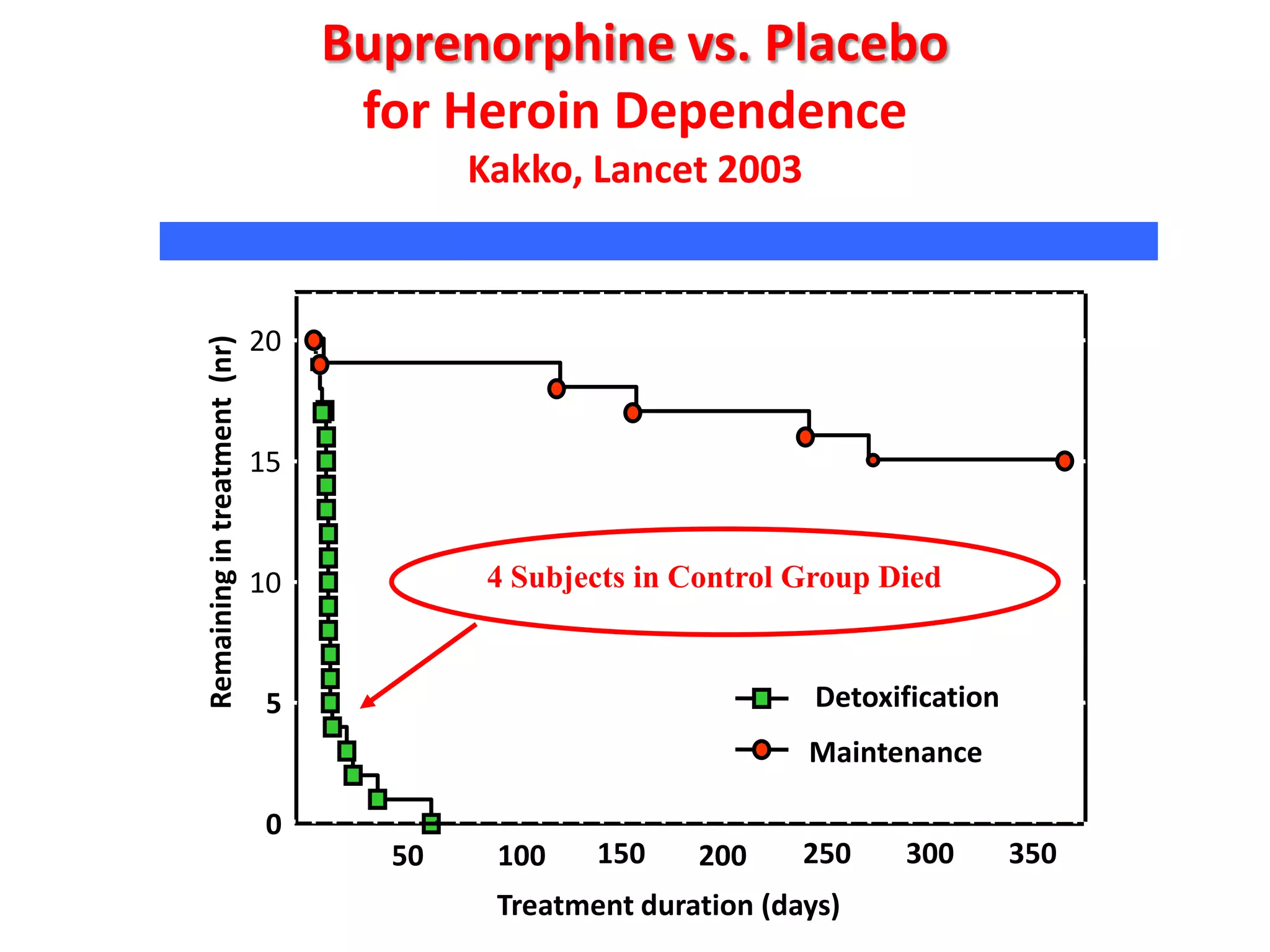 Buprenorphine vs. Placebo
for Heroin Dependence

Remaining in treatment (nr)

Kakko, Lancet 2003

20

15

4 Subjects in Control Group Died

10

Detoxification

5

Maintenance
0

0

50

100

150

200

250

Treatment duration (days)

300

350

 