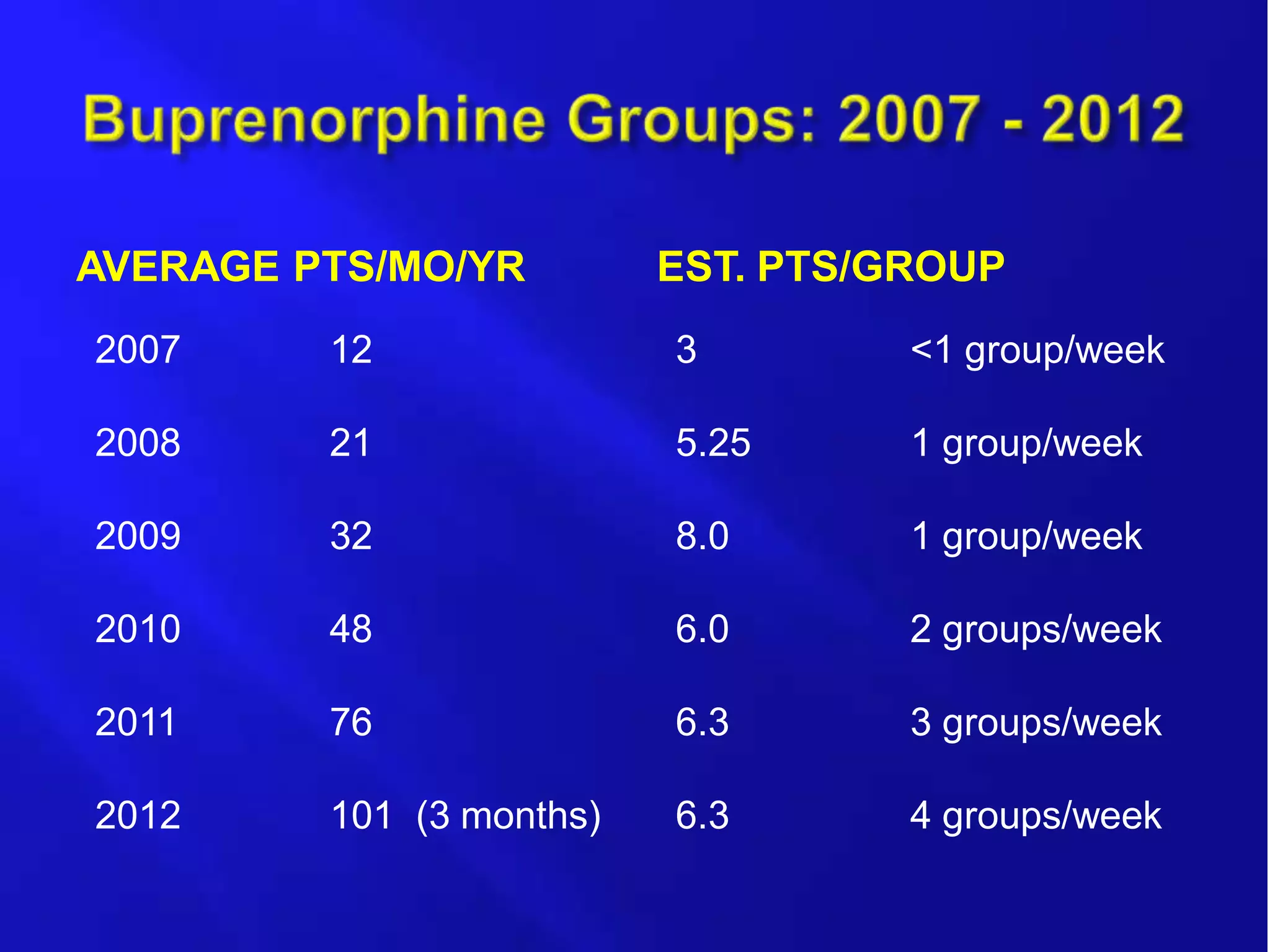 AVERAGE PTS/MO/YR

EST. PTS/GROUP

2007

12

3

<1 group/week

2008

21

5.25

1 group/week

2009

32

8.0

1 group/week

2010

48

6.0

2 groups/week

2011

76

6.3

3 groups/week

2012

101 (3 months)

6.3

4 groups/week

 