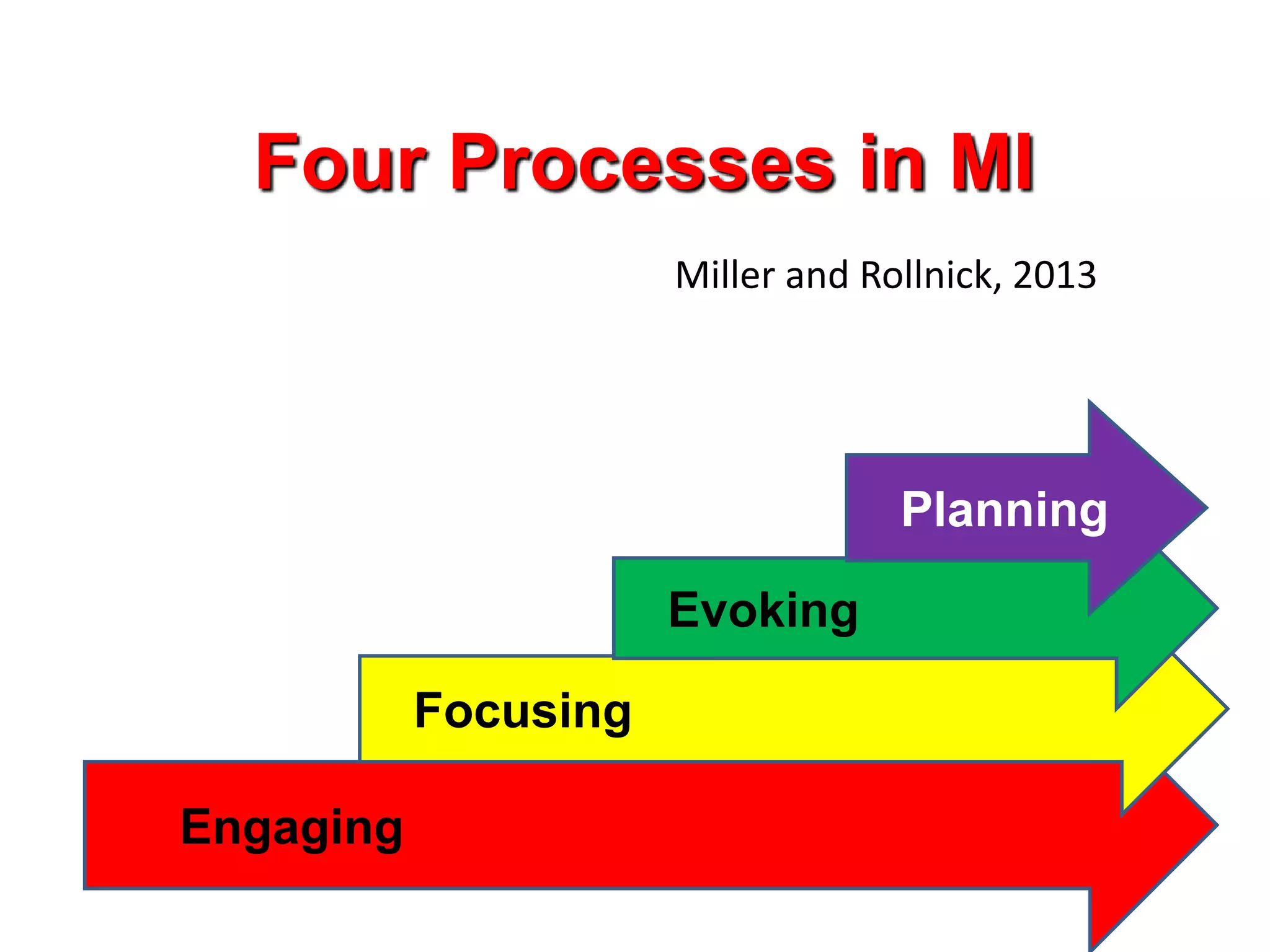 Four Processes in MI
Miller and Rollnick, 2013

Planning
Evoking
Focusing
Engaging

 